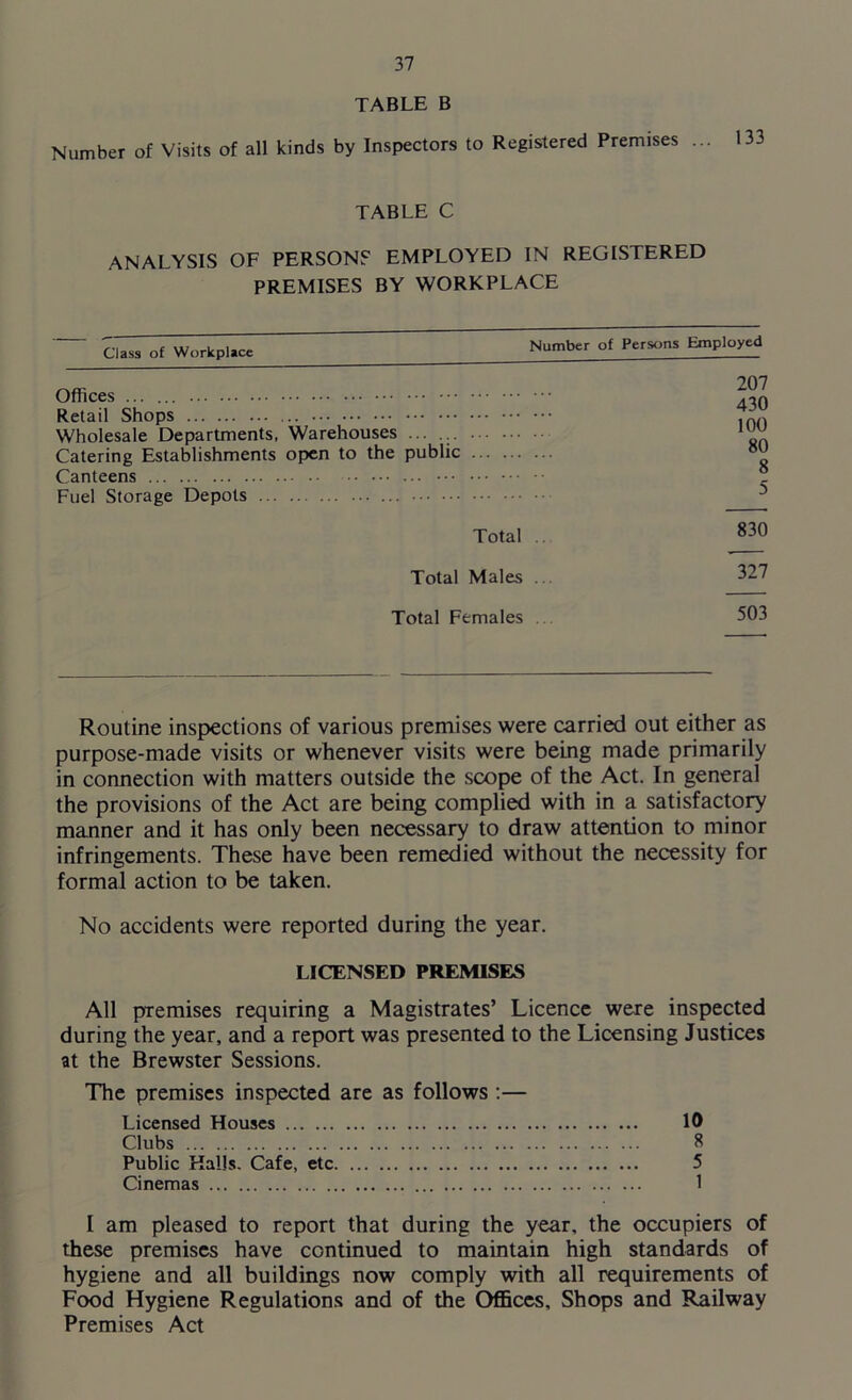 TABLE B Number of Visits of all kinds by Inspectors to Registered Premises ... 133 TABLE C ANALYSIS OF PERSONS EMPLOYED IN REGISTERED PREMISES BY WORKPLACE Class of Workplace Number of Persons Employed Offices Retail Shops Wholesale Departments, Warehouses ... Catering Establishments open to the public Canteens Fuel Storage Depots ... 207 430 100 80 8 5 Total .. 830 Total Males 327 Total Females 503 Routine inspections of various premises were carried out either as purpose-made visits or whenever visits were being made primarily in connection with matters outside the scope of the Act. In general the provisions of the Act are being complied with in a satisfactory manner and it has only been necessary to draw attention to minor infringements. These have been remedied without the necessity for formal action to be taken. No accidents were reported during the year. LICENSED PREMISES All premises requiring a Magistrates’ Licence were inspected during the year, and a report was presented to the Licensing Justices at the Brewster Sessions. The premises inspected are as follows :— Licensed Houses 10 Clubs 8 Public Kails. Cafe, etc 5 Cinemas 1 I am pleased to report that during the year, the occupiers of these premises have continued to maintain high standards of hygiene and all buildings now comply with all requirements of Food Hygiene Regulations and of the Offices, Shops and Railway Premises Act