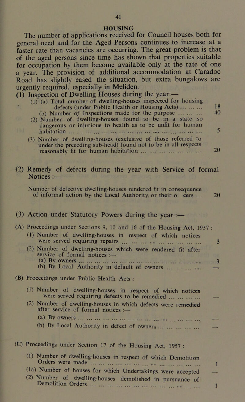 HOUSING The number of applications received for Council houses both for general need and for the Aged Persons continues to increase at a faster rate than vacancies are occurring. The great problem is that of the aged persons since time has shown that properties suitable for occupation by them become available only at the rate of one a year. The provision of additional accommodation at Caradoc Road has slightly eased the situation, but extra bungalows are urgently required, especially in Meliden. (1) Inspection of Dwelling Houses during the year:— (1) (a) Total number of dwelling-houses inspected for housing defects (under Public Health or Housing Acts) 18 (b) Number qf Inspections made for the purpose 40 (2) Number of dwelling-houses found to be in a state so dangerous or injurious to health as to be unfit for human habitation 5 (3) Number of dwelling-houses (exclusive of those referred to under the preceding sub-head) found not to be in all respects reasonably fit for human habitation 20 (2) Remedy of defects during the year with Service of formal Notices :— Number of defective dwelling-houses rendered fit in consequence of informal action by the Local Authority, or their o cers ... 20 (3) Action under Statutory Powers during the year:— (A) Proceedings under Sections 9, 10 and 16 of the Housing Act, 1957 : (1) Number of dwelling-houses in respect of which notices were served requiring repairs ... 3 (2) Number of dwelling-houses which were rendered fit after service of formal notices :— (a) By owners 3 (b) By Local Authority in default of owners .... —■ (B) Proceedings under Public Health Acts : (1) Number of dwelling-houses in respect of which notices were served requiring defects to be remedied (2) Number of dwelling-houses in which defects were remedied after service of formal notices :— (a) By owners (b) By Local Authority in defect of owners (C) Proceedings under Section 17 of the Housing Act, 1957 : (1) Number of dwelling-houses in respect of which Demolition Orders were made (la) Number of houses for which Undertakings were accepted (2) Number of dwelling-houses demolished in pursuance of Demolition Orders
