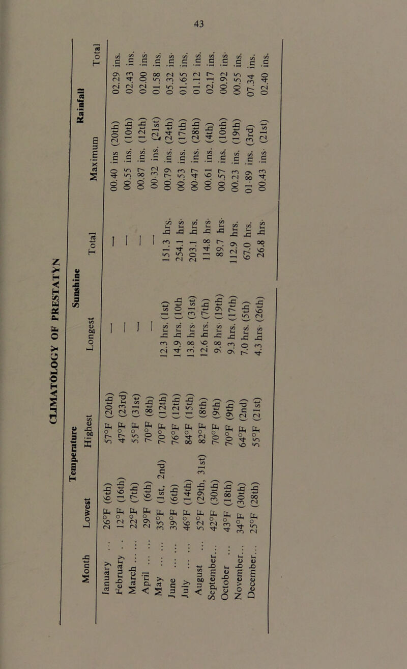 CLIMATOLOGY OF PRESTATYN n — a '« X C/5 oo co’ CO* co* co’ ins. f- c c c c c c c a c c c o\ ri co 8 00 'O n co on VO ri r- ri On »o •r g ri ri c4 */o !■ 1 ri 8 o ri o H S' o <N S’ 43 CO EL S' V ri /- *N -C 28th) /—s X3 ■5* 10th) (3rd) c a ' ’’’ CO w ' ' w' w c CO CO co CO CO CO* ns. ins c C c C C c c X ri co •-* rj s 8 »/o »o GO o\ co •O so r- •o CO ri ON 2 oo ^ o o’ o s © O o o o o g 8 _ o © ° v a la 3 s 1/3 <D W) c o -J tfl da «} «o fo • • u u. i_ I- ij 52 S'5 43 43 X! -c 43 ^ 1 r “ ^ a o CO u oo o ~ « 3 ■£ -c ON W oo CO CO ^ U H N j: £ j: x; m CJ\ oo 'O oo cn ri ^ n M a a 2 2 2 115 X! i £ O m