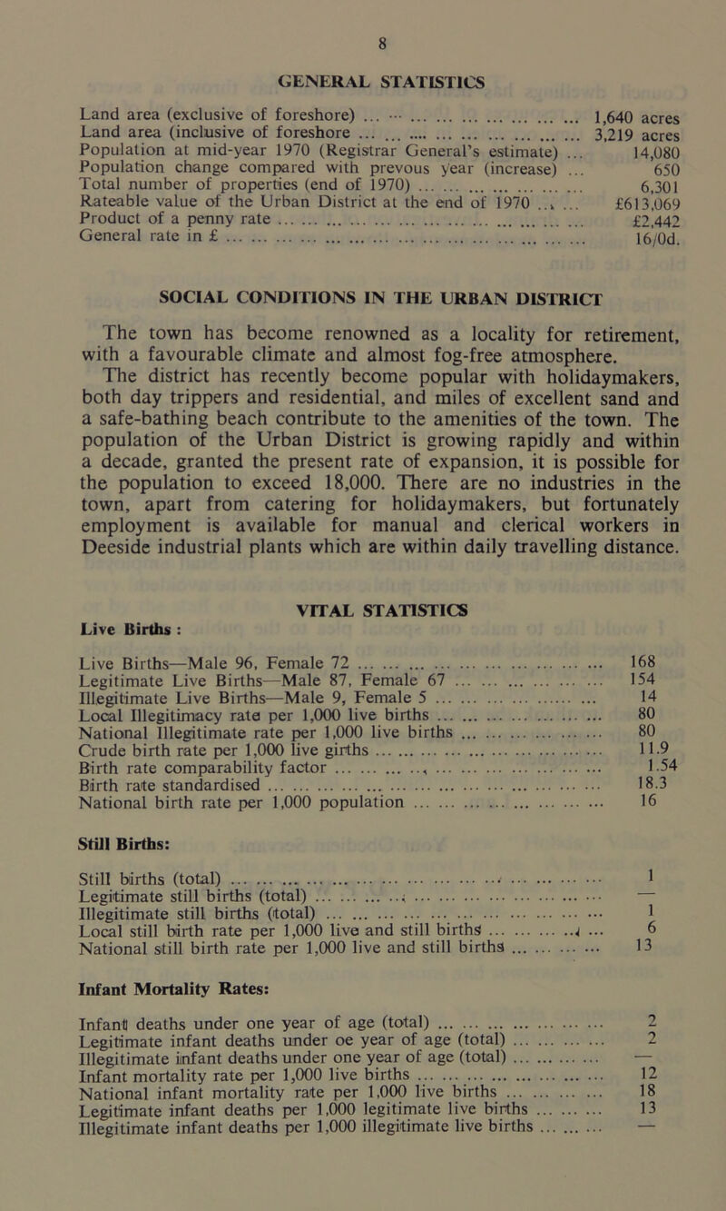 GENERAL STATISTICS Land area (exclusive of foreshore) ... 1,640 acres Land area (inclusive of foreshore ... 3,219 acres Population at mid-year 1970 (Registrar General’s estimate) ... 14,080 Population change compared with prevous year (increase) ... 650 Total number of properties (end of 1970) 6,301 Rateable value of the Urban District at the end of 1970 ,.k ... £613!o69 Product of a penny rate £2,442 General rate in £ 16/0d. SOCIAL CONDITIONS IN THE URBAN DISTRICT The town has become renowned as a locality for retirement, with a favourable climate and almost fog-free atmosphere. The district has recently become popular with holidaymakers, both day trippers and residential, and miles of excellent sand and a safe-bathing beach contribute to the amenities of the town. The population of the Urban District is growing rapidly and within a decade, granted the present rate of expansion, it is possible for the population to exceed 18,000. There are no industries in the town, apart from catering for holidaymakers, but fortunately employment is available for manual and clerical workers in Deeside industrial plants which are within daily travelling distance. VITAL STATISTICS Live Births : Live Births—Male 96, Female 72 168 Legitimate Live Births—Male 87, Female 67 154 Illegitimate Live Births—Male 9, Female 5 14 Local Illegitimacy rata per 1,000 live births 80 National Illegitimate rate per 1,000 live births 80 Crude birth rate per 1,000 live girths 11.9 Birth rate comparability factor L54 Birth rate standardised 18.3 National birth rate per 1,000 population 16 Still Births: Still births (total) •• Legitimate still births (total) < Illegitimate still births (total) Local still birth rate per 1,000 live and still births ... National still birth rate per 1,000 live and still births Infant Mortality Rates: Infant deaths under one year of age (total) Legitimate infant deaths under oe year of age (total) Illegitimate infant deaths under one year of age (total) — Infant mortality rate per 1,000 live births 12 National infant mortality rate per 1,000 live births 18 Legitimate infant deaths per 1,000 legitimate live births 13 Illegitimate infant deaths per 1,000 illegitimate live births