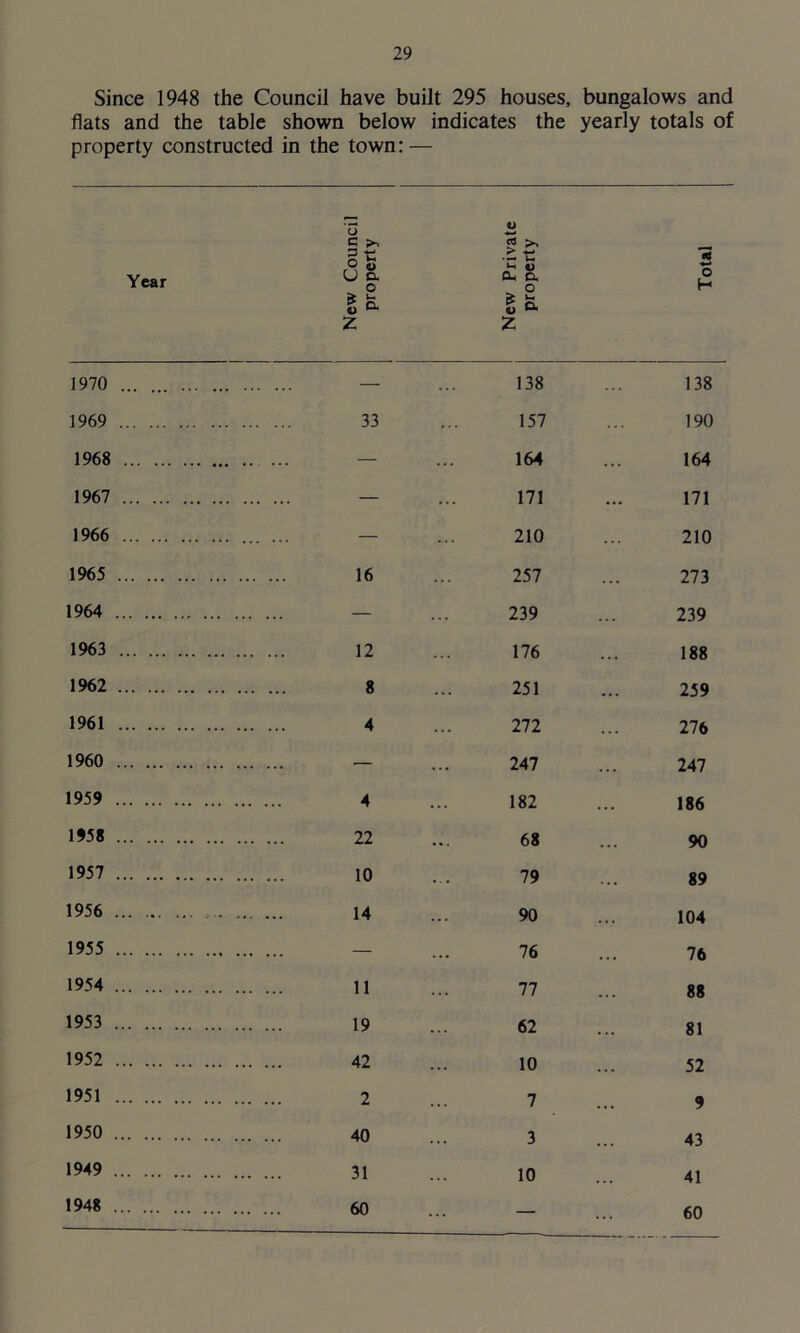 Since 1948 the Council have built 295 houses, bungalows and flats and the table shown below indicates the yearly totals of property constructed in the town: — Year New Counci property New Private property Total 1970 . ... — 138 138 1969 . ... 33 157 ... 190 1968 — 164 ... 164 1967 . ... — 171 ... 171 1966 . ... — 210 210 1965 16 257 ... 273 1964 — 239 239 1963 12 176 188 1962 8 251 ... 259 1961 4 272 ... 276 1960 247 . . . 247 1959 4 182 ... 186 1958 22 68 90 1957 79 89 1956 ... 90 . . . 104 1955 76 . . . 76 1954 11 77 . . . 88 1953 19 62 . • • 81 1952 10 ... 52 1951 7 ... 9 1950 3 ... 43 1949 10 ... 41 1948 — 60