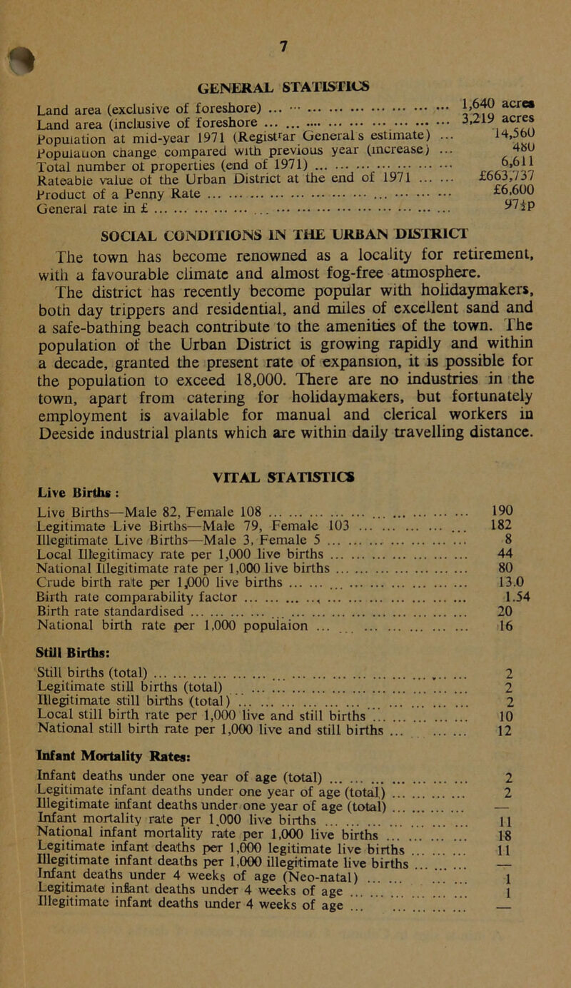 GENERAL STATISTICS Land area (exclusive of foreshore) ... — Land area (inclusive of foreshore ... ... Population at mid-year 1971 (Registrar Generals estimate) ... Population change compared with previous year (increase) ... Total number of properties (end of 1971) Rateable value of the Urban District at the end of 1971 Product of a Penny Rate General rate in £ SOCIAL CONDITIONS IN THE URBAN DISTRICT The town has become renowned as a locality for retirement, with a favourable climate and almost fog-free atmosphere. The district has recently become popular with holidaymakers, both day trippers and residential, and miles of excellent sand and a safe-bathing beach contribute to the amenities of the town. The population of the Urban District is growing rapidly and within a decade, granted the present rate of expansion, it is possible for the population to exceed 18,000. There are no industries in the town, apart from catering for holidaymakers, but fortunately employment is available for manual and clerical workers in Deeside industrial plants which are within daily travelling distance. 1,640 acre* 3,219 acres 14,560 480 6,611 £663,737 £6,600 97ip VITAL STATISTICS Live Births : Live Births—Male 82, Female 108 190 Legitimate Live Births—Male 79, Female 103 ... 182 Illegitimate Live Births—Male 3, Female 5 8 Local Illegitimacy rate per 1,000 live births 44 National Illegitimate rate per 1,000 live births 80 Crude birth rate per 1,000 live births 13.0 Birth rate comparability factor 1.54 Birth rate standardised 20 National birth rate per 1,000 popuiaion ... 16 Still Births: Still births (total) 2 Legitimate still births (total) .....!. 2 Illegitimate still births (total) 2 Local still birth rate per 1,000 live and still births 10 National still birth rate per 1,000 live and still births ... 12 Infant Mortality Rates: Infant deaths under one year of age (total) 2 Legitimate infant deaths under one year of age (total) 2 Illegitimate infant deaths under one year of age (total) — Infant mortality rate per 1.000 live births 11 National infant mortality rate per 1,000 live births ... ... ... . 18 Legitimate infant deaths per 1,000 legitimate live births 11 Illegitimate infant deaths peT 1,000 illegitimate live births — Infant deaths under 4 weeks of age (Neo-natal) 1 Legitimate infiant deaths under 4 weeks of age Illegitimate infant deaths under 4 weeks of age