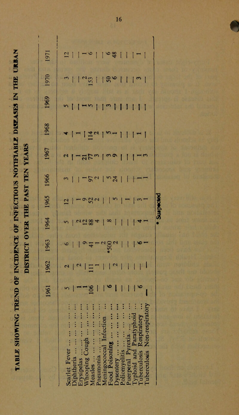TABLE SHOWING TREND OF INCIDENCE OF INFECTIOUS NOTIFIABLE DISEASES IN THE URBAN DISTRICT OVER THE PAST TEN YEARS r* £ 00 ON VT ON VO ON m VO ON VO Os VO Os ^ VO I I vn vo oo o vo I I I I I I i I ! I~ |2N I- 1 I | -| N J-sS [ | l | — ^ | rjrjoo^ | oo | | | | - VO C4 On-i-NON O vo « SO i-i i~ i=-1 ii 111 „ i —§ 11 ^ 1111 vo > .js : : hm . GO * • • *o 1—1 • O I .S ;0 ; to 60 • rf q ' • ^ 3 1 P £ op • -*-» s?!> ;3 >. ■ o . >fi 3 • o* s ‘R «J p ou, e4 3 -J31t'S.8 § g fel | 8 SSP«8s? vj'SsjSrtjiC I 0fP* . c|1 ! P UJ £ 2 G< S Uh <3 O ,C o> to S 1) O. -O >*0 3 >> 3 Qfl.o,Hh <U -O 3 H & 0 1 o. 8 t-H