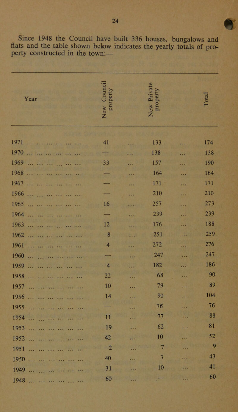 Since 1948 the Council have built 336 houses, bungalows and flats and the table shown below indicates the yearly totals of pro- perty constructed in the town:— Year New Counci property New Private property Total 1971 . ... 41 133 174 1970 . ... — 138 . . . 138 1969 ... .. 33 157 . . . 190 1968 . ... — 164 . . . 164 1967 . ... —• 171 ... 171 1966 . ... — 210 ... 210 1965 16 257 . . . 273 1964 . ... — 239 ... 239 1963 .. .. . ... 12 176 ... 188 1962 . ... 8 251 ... 259 1961 4 272 276 1960 — 247 247 1959 4 182 186 1958 22 68 90 1957 10 79 89 1956 14 90 104 1955 — 76 ... 76 1954 11 77 88 1953 19 62 81 1952 42 10 52 1951 2 7 9 1950 40 3 ... 43 1949 31 10 ... 41 1948 60 .— 60
