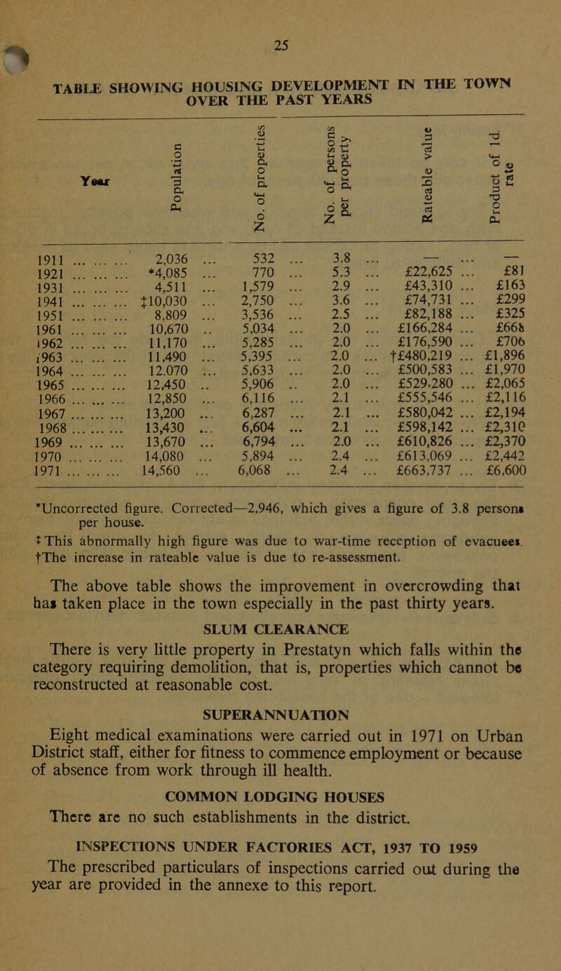 TABLE SHOWING HOUSING DEVELOPMENT IN THE TOWN OVER THE PAST YEARS Year Population No. of properties No. of persons per property Rateable value Product of Id. rate 1911 2,036 ... 532 ... 3.8 ... — — 1921 *4,085 ... 770 ... 5.3 ... £22,625 ... £81 1931 4,511 ... 1,579 ... 2.9 ... £43,310 ... £163 1941 110,030 ... 2,750 ... 3.6 ... £74,731 ... £299 1951 8.809 ... 3,536 ... 2.5 ... £82,188 ... £325 1961 10,670 .. 5,034 ... 2.0 ... £166,284 ... £668 1962 11,170 ... 5,285 ... 2.0 ... £176,590 ... £706 1963 11,490 ... 5,395 ... 2.0 ... t£480,219 ... £1,896 1964 12.070 ... 5.633 ... 2.0 ... £500,583 ... £1,970 1965 12,450 .. 5,906 .. 2.0 ... £529.280 ... £2,065 1966 12,850 ... 6,116 ... 2.1 ... £555,546 ... £2,116 1967 13,200 ... 6,287 ... 2.1 ... £580,042 ... £2,194 1968 13,430 ... 6,604 ... 2.1 ... £598,142 ... £2,310 1969 13,670 ... 6,794 ... 2.0 ... £610,826 ... £2,370 1970 14,080 ... 5,894 ... 2.4 ... £613.069 ... £2,442 1971 14,560 ... 6,068 ... 2.4 ... £663,737 ... £6,600 Uncorrected figure. Corrected—2,946, which gives a figure of 3.8 person* per house. tThis abnormally high figure was due to war-time reception of evacuee* |The increase in rateable value is due to re-assessment. The above table shows the improvement in overcrowding that ha* taken place in the town especially in the past thirty years. SLUM CLEARANCE There is very little property in Prestatyn which falls within the category requiring demolition, that is, properties which cannot be reconstructed at reasonable cost. SUPERANN UATION Eight medical examinations were carried out in 1971 on Urban District staff, either for fitness to commence employment or because of absence from work through ill health. COMMON LODGING HOUSES There are no such establishments in the district. INSPECTIONS UNDER FACTORIES ACT, 1937 TO 1959 The prescribed particulars of inspections carried out during the year are provided in the annexe to this report.
