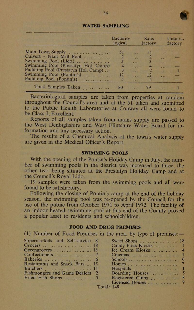 WATER SAMPLING Bacterio- Satis- Unsatis- logical factory factory Main Town Supply 51 ... 51 ... — Culvert - Nant Mill Pool ... ... 2 ... 2 ... — Swimming Pool (Lido) 3 ... 3 ... — Swimming Pool (Prestatyn Hoi. Camp) 4 ... 4 ... — Paddling Pool (Prestatyn Hoi. Camp) ... 3 ... 2 ... 1 Swimming Pool (Pontin’s) 12 ... 12 ... — Paddling Pool (Pontiin’s) 5 5 ... — Total Samples Taken ... 80 ... 79 ... 1 Bacteriological samples are taken from properties at random throughout the Council’s area and of the 51 taken and submitted to the Public Health Laboratories at Conway all were found to be Class I, Excellent. Reports of all samples taken from mains supply are passed to the West Denbighshire and West Flintshire Water Board for in- formation and any necessary action. The results of a Chemical Analysis of the town’s water supply are given in the Medical Officer’s Report. SWIMMING POOLS With the opening of the Pontin’s Holiday Camp in July, the num- ber of swimming pools in the district was increased to three, the other two being situated at the Prestatyn Holiday Camp and at the Council’s Royal Lido. 19 samples were taken from the swimming pools and all were found to be satisfactory. Following the closing of Pontin’s camp at the end of the holiday season, the swimming pool was re-opened by the Council, for the use of the public from October 1971 to April 1972. The facility of an indoor heated swimming pool at this end of the County proved a popular asset to residents and schoolchildren. FOOD AND DRUG PREMISES (1) Number of Food Premises in the area, by type of premises:— Supermarkets and Self-service 8 Sweet Shops 18 Grocers 18 Candy Floss Kiosks 1 Greengrocers 16 Ice Cream Kiosks 4 Confectioners 7 Cinemas 1 Bakeries 6 Schools 6 Restaurants and Snack Bars ... 15 Homes 7 Butchers 11 Hospitals 1 Fishmongers and Game Dealers 2 Boarding Houses ... 5 Fried Fish Shops 5 Registered Clubs ... ... 8 Licensed Houses 9