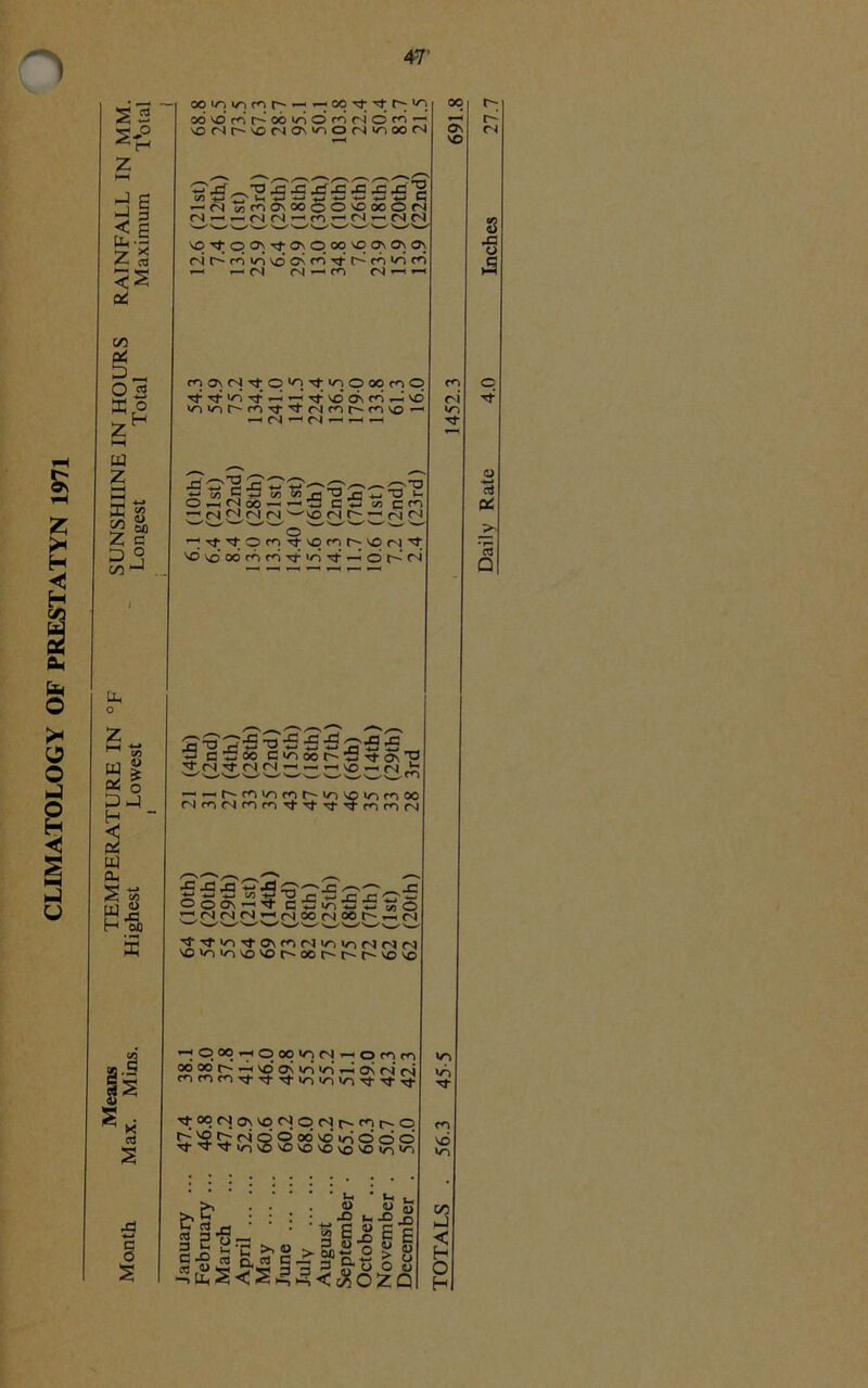 CLIMATOLOGY OF PRESTATYN 1971 47’ 5-P H E < i fc-l a! Pi Oi2 K o ZH z a a z D co' ' x ol s C o oo<ov^ror~-— 00 CO ro 00 in O ro r~i O ro ■ vONrCNO\,OOCNiOOO(S **** ✓ N ✓ v /*—1 O /-*s -^7 CJ\rf ^*2 J=!~Cxi*C'Gx:Mln2 — (N wf^ONXoO'Oooon Ciw^ W wC^wOw w vq^pONTfrONOoovoqvONOv *— r-H(V| (N ^ m r-* T-4 r^avNTfq^Tt^ooOrnp >o>ohnTtTtfNjfor^fnvo »—«(N ^ ' 5'SoCj'£tooo^H’2 S CT O H OrtNoo-^t3 C ♦-» c/3 ^(N £^<N (N wVO <N P^^rN CJ ^Tf^o^^vqnhvqfN^ vo \o oo rn ri Tt «nih c5 r- c4 u, o VTURE IN Lowest i S'S^-S £ £ £ P’S £ 2 c £ oo Cw^oor-’Sxtov’p w'fs,2-Ci'Ciw'—,ctv£>'_'<v,r:i rt-<t-'roiomt^iovpinr»ioo fMfOCNfOfOTj'Tf-^j-'^-rorncN £ U3 (X S $ wj* H oa ,^-s x—*> ,£3 4-* <P ' ■ _C _o 47 +—< -*_i c/3 i-* TD r-< ,_, (— r~* -2_J ^ O ON C w *0 -w •«-» c/5 O r*(NM(NiH(N0OrN WI^rnN N—' •'w' ' >»✓ ✓ s_x ' x. ^ \ . £ ^^■^^aNf^NiAitnrjnn vooovovor^oor^r^r-vovo On VO r- n s ■5 >5 p Tf a P* 03 Q v—4 0 00 -4 0 00 <0 <N O rn »o OO 00 r-‘ r-H VO ON vrl ON cm* c4 v/S en m m Tf ■<fr *0 vn ^t rt- 00 cs ON VO (N O rl cn 0 m $ ri *o s 0* VO 00* VO vo VO VO d VO d »o d vo vo 0 3 5 a o 5 L* -O f-) e^gJiili w £ ^*5 § 3 3 o o co ►J 2 O K