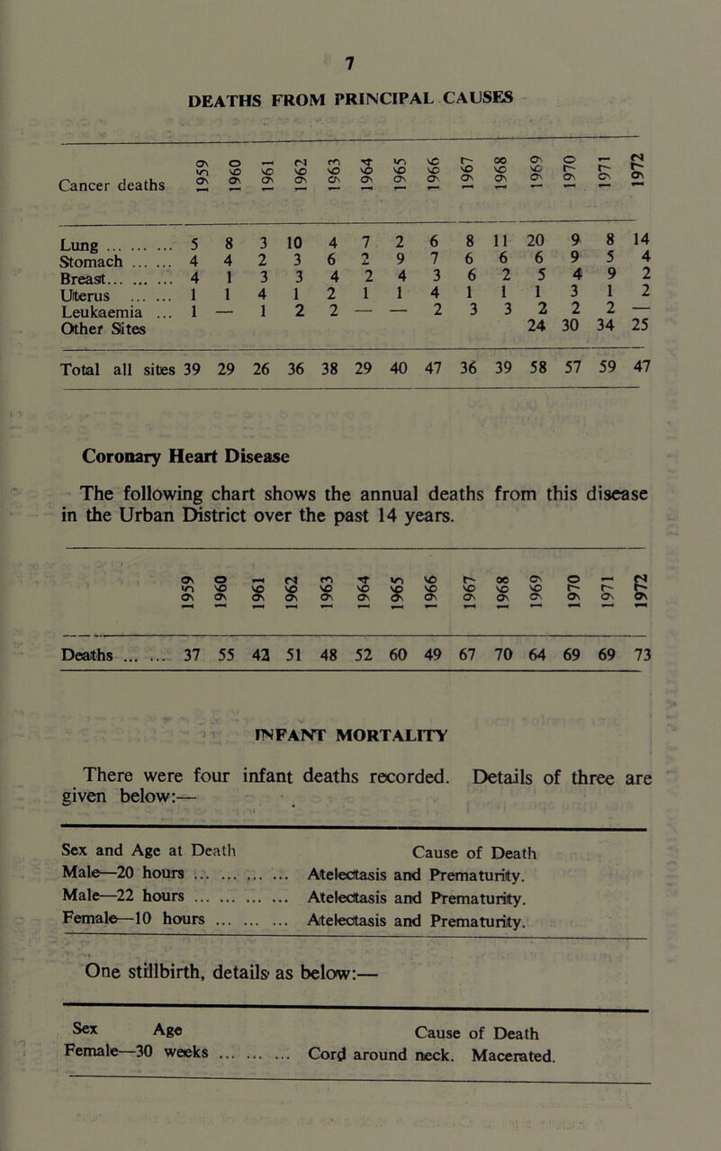 DEATHS FROM PRINCIPAL CAUSES Cancer deaths 1959 0961 1961 1962 1963 1964 1965 1966 1967 1968 1969 1970 1971 1972 1 Lung 5 8 3 10 4 7 2 6 8 11 20 9 8 14 Stomach 4 4 2 3 6 2 9 7 6 6 6 9 5 4 Breast 4 1 3 3 4 2 4 3 6 2 5 4 9 2 Uterus 1 1 4 1 2 1 1 4 1 1 1 3 1 2 Leukaemia ... 1 — 1 2 2 — — 2 3 3 2 2 2 — Other Sites 24 30 34 25 Total all sites 39 29 26 36 38 29 40 47 36 39 58 57 59 47 Coronary Heart Disease The following chart shows the annual deaths from this disease in the Urban District over the past 14 years. o\ O vo ON Co ON n VO ON vo ON VO On NO 8 VO VO On r- VO ON 00 VO On ON vo ON o h* On £ £ Deaths ... . .. 37 55 42 51 48 52 60 49 67 70 64 69 69 73 INFANT MORTALITY There were four infant deaths recorded. Details of three are given below:— Sex and Age at Death Cause of Death Male—20 hours Atelectasis and Prematurity. Male—22 hours Atelectasis and Prematurity. Female—10 hours Atelectasis and Prematurity. One stillbirth, details as below:— Sex Age Cause of Death Female 30 weeks Cord around neck. Macerated.