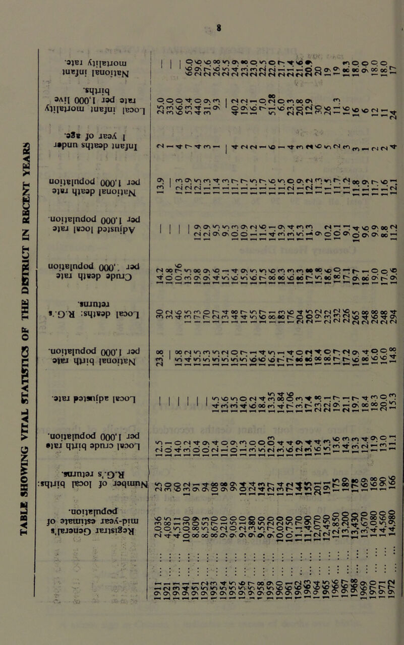 TABLE SHOWING VITAL STATISTICS OF THE DISTRICT IN RECENT YEARS 3}BJ /ty(B}JOUI 1UEJUI JBUOIJBN sqyiq 3A!I 000'I 3Ji!J XlIIBJJOtU IUBJUI [BDO-J 38* JO JE3A i J*pun sqjEap juejuj uoijBindod 000'I Jad 3jbj qjEap jBuojjBjq uoi)E[ndod 000‘l Jad 3)BJ |wdo| pajsnjpy uoijBiadod 000‘. Jad 3}BJ qjsap apaQ sujnpj i.'OH :sq)«ap (edot uo;)B(ndod OOO'I Jad 3|bj qjjiq jBUopBfq 3]BJ p3)9n(pB (BOOT •uoijB|ndod OOO'I •jEJ qyiq apruo (boot •sajnjaj s/O'E :sqjjiq jeoo] jo aaqum^ •uoxjBpidod JO 91BUIIJS3 IBOA-piUI S.JBJSUaO JEJ)Sl8o>f • • •'•if © VO so oo »o ON to O vn o vd 9< NO On r-* so »CN m* m CS cs o SO CS cs cs CS CS cs CS cs cs cs cs cs cs Tt o ON m 1 cs cs , o 00 cs o fn 00 Os rn ■Sf 0-4 ON 1 © ON VO ^4 vd rJ o ri »o ■Sf Cl •st •—4 vn cs cs ••• U. rioopo « flc ^ X 4s* v c- -a- ms —< j Tr<NfN — vo — •'*mc*'0>ofSrorri„r, 2 <n cs cs —i ~ —i -i «-I*■*' —‘ cs r4 ~ ~ ^ cs osos'/Ni/-jmNONcsvq.-<0\-'i-msm» <s—;^-^-^osoori W ri on a o o ^ Tt ri » c O O'' o a c^ x -■ <Soqr^»r;oqO\'0--TfO\<o*r;vc!rq»»N«n«oaq»*p--j^„o0NO ■^ O O mi Os' ON s* l/S SO Wi SO t~-~ OO OC V£5 OO t~~ ‘'i OO 00 f' Os OC Os r~~ ON OfNSOV-irnor^rJ-oor^Nor'^-<r<-lvO'Sf^)Cslr4j^iO«0000000'st mr<STfwr'r'r»(<sTtT}'iocxooi^oOO'm!f'fi\OTt'Ost<3' op | opr^vnmirs<N©r';m'*TNr;~Nl;Or4',4;pf~'. C4os stpp°9 mi I <ost’«oio»ri>oiri<o'0'Ovdt~r^ooooOCQe>,,^t^v£>oov£,vc2 N *—« »—4 *~4 «-* • f—H 0—4 4—4 ^4 *-H «—< *—< o-N *-4 ** B»4 I I I I I I ^«^ON'tmXOW'*oqr-h.r-h:strfiO^ 1 1 1 1 1 lTtmmTi:vdobmi'<frt':mr-ij3J'jO'r!0\oooo©;Q m ^ Os © *—l. Ns-or)s}-o\sfoa;fnpqostsfON't'i:<^'^-V's^rj„ ri O rr ms o o r4 ~ © ~ mi mi mi voi ri mi so v^s ,_ 2 ~ 4—4 4—4 *—4 4—4 B—4 »—» *-*4 *—< B—4 r-4 4—4 N © © (S — -t OO I m> so m> Os Os O in io Oi Q 002'ZtTt*nr'',,'4s!l!0?^^t^oot~.vcvocKi£ os o\ © r< ■>rfNmir''^*^QosU — „ — — — ~ *■4 r-4 ^-4 4—4 r4 rH f“4 rt 0io«0»n00 000 00000000^o®®»«i •'-)CO—<mNO>Ot~~ — 'OmOOV-lCs|<Nlrit'-Ovr~;£oOC'li»-VO©<oO\ S O VS O. OO ip >P N N W ip 0_ h-_ « V O ^ ^ ^ ^ rt N rf Nf ©' CO 00 00 Os' O' O' Os’ oi oC O O* —■ f''* i-J »U —  ■— m 0—« —4 »“4 „„„„r*(n'tvs«r'ooosO-> c^2TJS^{ftS0s©rrC? fs»rni^-w->iov-ivs<oir)irsvsvn^5vov£)NOsOVp^P>gi?vottt OsOsOsOsOsOsOsOsOsOsOsOsOsOsOsOso- O\0'°'V^Osa\0sO\