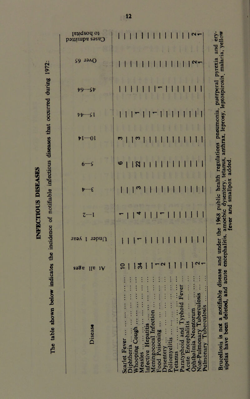 INFECTIOUS DISEASES tabic shown below indicates the incidence of notifiable infectious diseases that occurred during 1972 0 IBjidsoq oj patJIUipB S3SB3 lllllllllllll- S9 J3AO l i i M li l l i l l lN- V9—-St’ liii i i l-l l i i i l i t’t’—S l i l i - l i - l i l i i i i i ► l—01 ll”lill l l l l ll l 6—S ®1 18 1 1 1 1 1 1 1 1 1 1 1 f—£ 1 | P 1 1 1 1 1 1 1 1 1 1 1 z—i -iriiriiiiiii jboA i Japufi 11 ri 1111111111 saSJe he jv 2| IS 1 I- 1 1 1 11 ! : : : : : i : : ’:£ : : • : : : -a Disease Scarlet Fever Diphtheria Whooping Cough . Measles ... Infective Hepatitis ... ... Meningococal Infection . Food Poisoning Dysentery Poliomyelitis ... •• Tetanus Paratyphoid and Typhoi Acute Encephalitis Ophthalmia Neontorum . Nan-Pulmonary Tubercu Pulmonary Tuberculosis Si •o & C . eo ^ .2 « &.2 ^ *C/> CTj O v* p v o an rt*o
