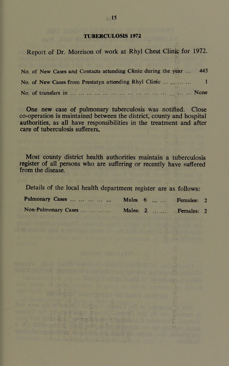 TUBERCULOSIS 1972 Report of Dr. Morrison of work at Rhyl Chest Clinic for 1972. No. of New Cases and Contacts attending Clinic during the year ... 445 No. of New Cases from Prestatyn attending Rhyl Clinic 1 No. of transfers i,n ... None One new case of pulmonary tuberculosis was notified. Close co-operation isi maintained between the district, county and hospital authorities, as all have responsibilities in the treatment and after care of tuberculosis sufferers. Most county district health authorities maintain a tuberculosis register of all persons who are suffering or recently have suffered from the disease. Details of the local health department register are as follows: Pulmonary Cases Males 6 Females: 2 Non-Pulmonary Cases Males: 2 Females: 2