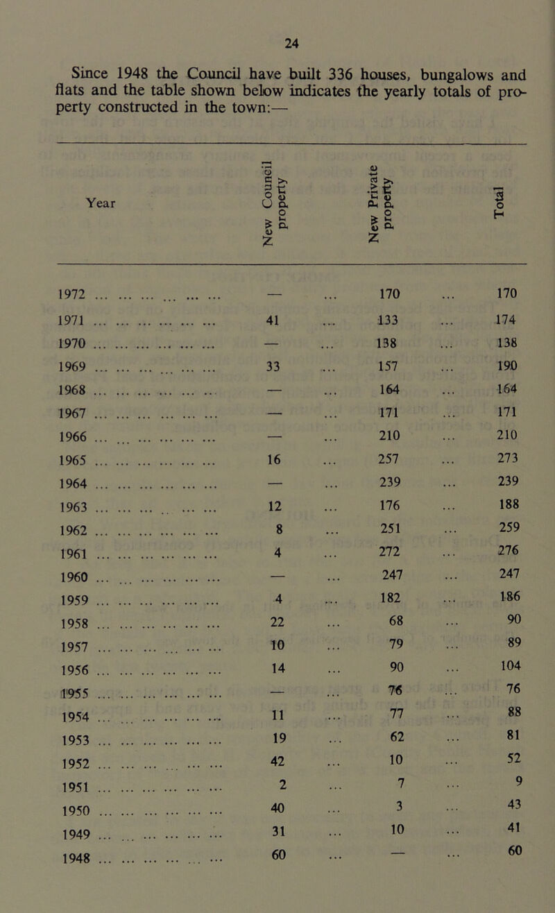 Since 1948 the Council have built 336 houses, bungalows and flats and the table shown below indicates the yearly totals of pro- perty constructed in the town:— *3 CD e >, 5 >» Year ° « U a e* a 3 o o *— > n. * £ z & H Z z 1972 170 ... 170 1971 1970 1969 1968 1967 1966 ... 1965 1964 1963 1962 1961 I960 ... 1959 1958 1957 1956 1955 1954 1953 1952 1951 1950 1949 1948 41 ... 133 174 — . . . 138 138 33 „ .. 157 . . . 190 — . . . 164 . . . 164 — 171 . . * 171 — • . . 210 210 16 . . . 257 ... 273 — 239 239 12 • . . 176 . . . 188 8 . .. 251 ... 259 4 272 276 — . . • 247 . .. 247 4 182 . . . 186 22 68 90 10 . . . 79 89 14 . . . 90 104 — . . . 76 76 11 77 ... 88 19 . . . 62 81 42 . . . 10 52 2 7 9 40 3 43 31 . . . 10 ... 41 60 — . . . 60