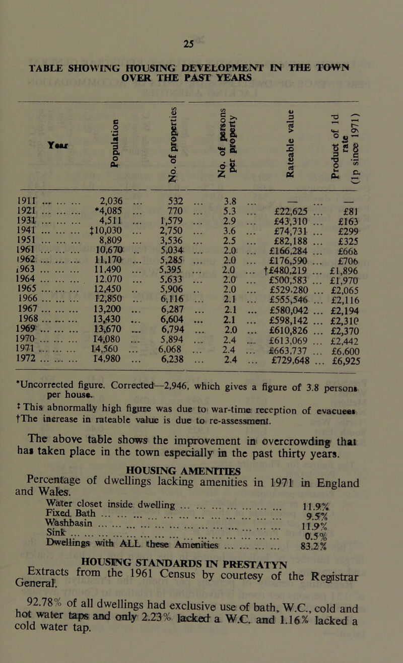 TABLE SHOWING HOUSING DEVELOPMENT IN THE TOWN OVER THE PAST YEARS •« 5 Population 1 1 No. of properties No. of persons per property Rateable value Product of Id rate (lp since 1971) 1911 ... 2,036 .. 532 .. 3.8 .. _ _ 1921 ... ... *4,085 .. 770 .. 5.3 ... £22,625 .. £81 1931 ... 4,511 .. 1,579 .. 2.9 ... £43,310 .. £163 1941 ... ... 110,030 .. 2,750 .. 3.6 ... £74,731 .. £299 1951 ... 8,809 .. 3,536 ... 2.5 ... £82,188 .. £325 1961 ... 10,670 .. 5,034 .. 2.0 ... £166.284 .. £668 (962 ... ... 11,170 ... 5,285 .. 2.0 ... £176,590 .. £706 1963 ... ... 11,490 ... 5,395 ... 2.0 ... t£480,219 .. £1,896 1964 ... ... 12.070 .. 5.633 .. 2.0 ... £500,583 .. £1,970 1965 ... ... 12,450 .. 5,906 .. 2.0 ... £529,280 .. . £2,065 1966 ... ... 12,850 .. 6,116 .. 2.1 .. £555,546 .. . £2,116 1967 ... ... 13,200 ... 6,287 .. 2.1 .. £580,042 .. . £2,194 1968 ... ... 13,430 ... 6,604 .. 2.1 ... £598,142 .. . £2,310 1969 ... ... 13,670 ... 6,794 .. 2.0 .. £610,826 .. . £2,370 1970 ... . ... 14,080 ... 5,894 ... 2.4 .. £613,069 .. . £2,442 1971 ... . ... 14,560 ... 6,068 ... 2.4 ... £663,737 .. . £6,600 1972 ... ... 14,980 ... 6,238 .. 2.4 .. £729,648 . . £6,925 'Uncorrected figure. Corrected—2,946, which gives a figure of 3.8 person! per house. 1 This abnormally high figure was due to war-time reception of evacuee* fThe increase in rateable value is due to re-assessment. The above table shows the improvement in overcrowding that ha» taken place in the town especially in the past thirty years. HOUSING AMENITIES Percentage of dwellings lacking amenities in 1971 and Wales. Waiter closet inside dwelling Fixed Bath Washbasin Sink   Dwellings with ALL these Amenities ... ... . . . i.n England 11.9% 9.5% 11.9% 0.5% 83.2% HOUSING STANDARDS IN PRESTATYN GeneralCtS fr°m ^ 1961 Census by courtesy of the Registrar 92.78% of all dwellings had exclusive use of bath, W.C., cold and hot water taps and only 2.23% lacked a W.C. and 1.16% lacked a cold water tap.