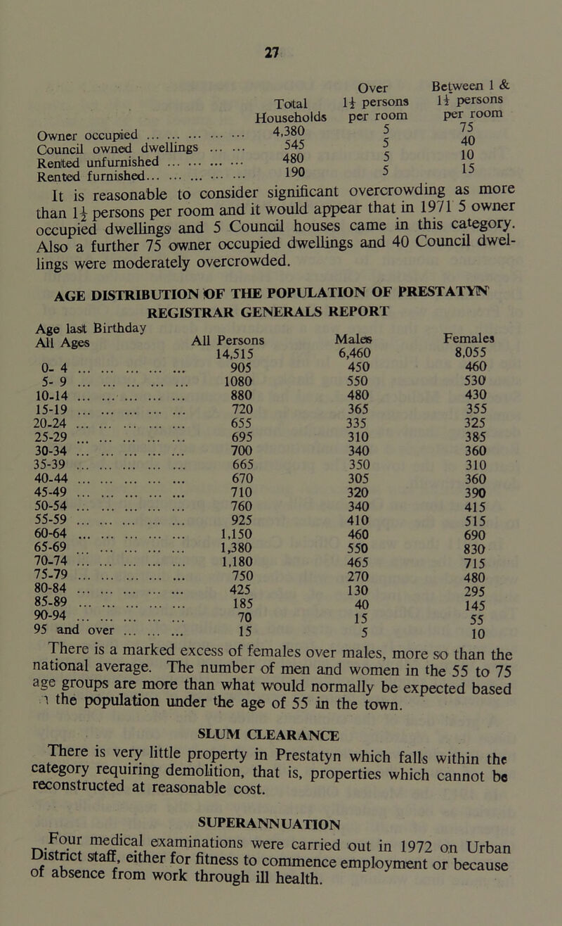 Owner occupied Council owned dwellings Rented unfurnished Rented furnished Total Households 4,380 545 480 190 Over li persons per room 5 5 5 5 Between 1 & li persons per room 75 40 10 15 It is reasonable to consider significant overcrowding as more than lj persons per room and it would appear that in 19/1 5 owner occupied dwellings' and 5 Council houses came in this category. Also a further 75 owner occupied dwellings and 40 Council dwel- lings were moderately overcrowded. AGE DISTRIBUTION (OF THE POPULATION OF PRESTATYN REGISTRAR GENERALS REPORT Age lasit Birthday loan UI1 LJUVJCIJ All Ages All Persons 14,515 Males 6,460 Females 8,055 0-4 905 450 460 5-9 1080 550 530 10-14 880 480 430 15-19 720 365 355 20-24 655 335 325 25-29 ... 695 310 385 30-34 700 340 360 35-39 665 350 310 40-44 670 305 360 45-49 710 320 390 50-54 760 340 415 55-59 925 410 515 60-64 1,150 460 690 65-69 1,380 550 830 70-74 1,180 465 715 75-79 750 270 480 80-84 425 130 295 85-89 185 40 145 90-94 70 15 55 95 and over 15 5 10 There is a marked excess of females over males. more so than the national average. The number of men and women in the 55 to 75 age groups are more than what would normally be expected based ■> population under the age of 55 in the town. SLUM CLEARANCE There is very little property in Prestatyn which falls within the category requiring demolition, that is, properties which cannot be reconstructed at reasonable cost. SUPERANN U ATION n;£2!2 medical examinations were carried out in 1972 on Urban stnet sitaff, either for fitness to commence employment or because of absence from work through ill health.