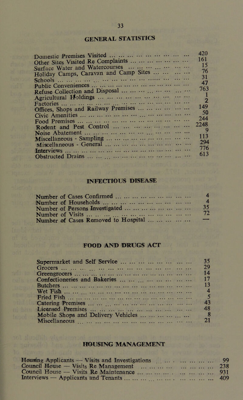 GENERAL STATISTICS Domestic Premises Visited Other Sites Visited Re Complaints Surface Water and Watercourses ; Holiday Camps, Caravan and Camp Sites Schools ... Public Conveniences ... Refuse Collection and Disposal ... ... ••• Agricultural foldings Factories ... Offices, Shops and Railway Premises Civic Amenities Food Premises Rodent and Pest Control Noise Abatement ... Miscellaneous - Sampling Miscellaneous - General Interviews Obstructed Drains ••• 420 161 15 76 31 47 763 1 2 149 50 244 2248 9 113 294 776 613 INFECTIOUS DISEASE Number of Cases Confirmed Number of Households Number of Persons Investigated Number of Visits ... Number of Cases Removed to Hospital FOOD AND DRUGS ACT Supermarket and Self Service 35 Grocers ... 29 Greengrocers 14 Confectioneries and Bakeries ... 17 Butchers 13 Wet Fish 4 Fried Fish 5 Catering Premises 43 Licensed Premises 48 Mobile Shops and Delivery Vehicles 8 Miscellaneous ... 21 HOUSING MANAGEMENT Housing Applicants — Visits and Investigations 99 Council House — Visits Re Management 238 Council House — Visits Re Maintenance 931 Interviews — Applicants and Tenants 409
