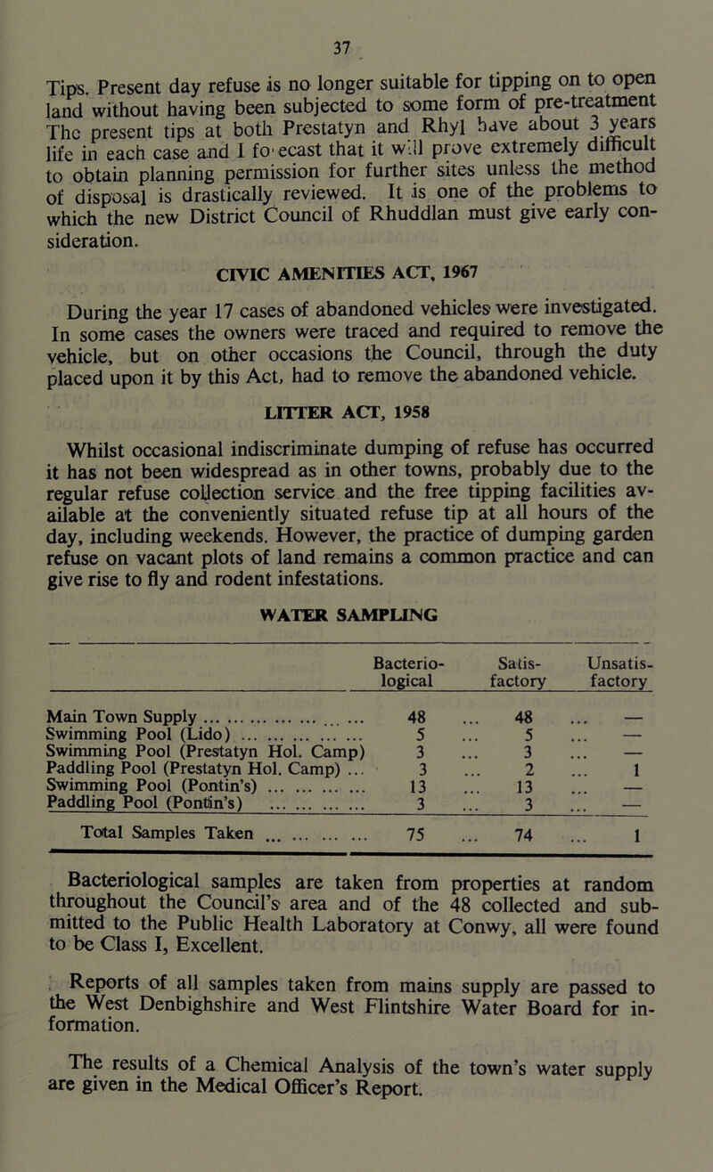 Tips. Present day refuse is no longer suitable for tipping on to open land without having been subjected to some form of pre-treatment The present tips at both Prestatyn and Rhyl have about 3 years life in each case and I fo ecast that it w.ll prove extremely difficu to obtain planning permission for further sites unless the method of disposal is drastically reviewed. It is one of the problems to which the new District Council of Rhuddlan must give early con- sideration. CIVIC AMENITIES ACT, 1967 During the year 17 cases of abandoned vehicles were investigated. In some cases the owners were traced and required to remove the vehicle, but on other occasions the Council, through the duty placed upon it by this Act, had to remove the abandoned vehicle. LITTER ACT, 1958 Whilst occasional indiscriminate dumping of refuse has occurred it has not been widespread as in other towns, probably due to the regular refuse collection service and the free tipping facilities av- ailable at the conveniently situated refuse tip at all hours of the day, including weekends. However, the practice of dumping garden refuse on vacant plots of land remains a common practice and can give rise to fly and rodent infestations. WATER SAMPLING Bacterio- Satis- Unsatis- logical factory factory Main Town Supply ...•■• 48 ... 48 ... — Swimming Pool (Lido) 5 ... 5 ... — Swimming Pool (Prestatyn Hoi. Camp) 3 ... 3 ... — Paddling Pool (Prestatyn Hoi. Camp) ... 3 ... 2 ... 1 Swimming Pool (Pontin’s) 13 ... 13 ... — Paddling Pool (Pontin’s) 3 3 — Total Samples Taken 75 ... 74 ... 1 Bacteriological samples are taken from properties at random throughout the Council's area and of the 48 collected and sub- mitted to the Public Health Laboratory at Conwy, all were found to be Class I, Excellent. Reports of all samples taken from mains supply are passed to the West Denbighshire and West Flintshire Water Board for in- formation. The results of a Chemical Analysis of the town’s water supply are given in the Medical Officer's Report.