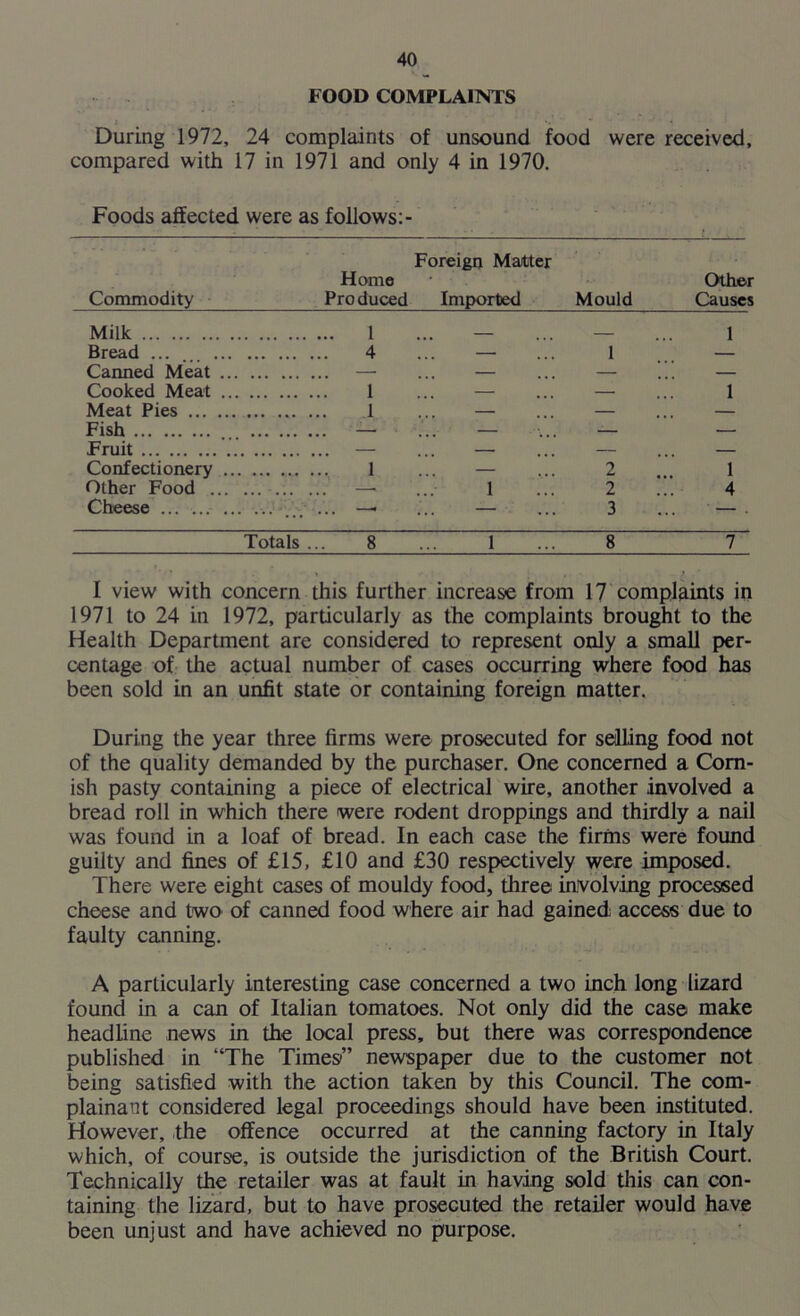 FOOD COMPLAINTS During 1972, 24 complaints of unsound food were received, compared with 17 in 1971 and only 4 in 1970. Foods affected were as follows: - Commodity Home Pro duced Foreign Matter Imported Mould Other Causes Milk 1 1 Bread 4 — 1 — Canned Meat — — — — Cooked Meat 1 — — 1 Meat Pies 1 — — — Fish — — Fruit — — — — Confectionery 1 — 2 1 Other Food ■ 1 2 4 Cheese — 3 - Totals ... 8 1 8 7 I view with concern this further increase from 17 complaints in 1971 to 24 in 1972, particularly as the complaints brought to the Health Department are considered to represent only a small per- centage of the actual number of cases occurring where food has been sold in an unfit state or containing foreign matter. During the year three firms were prosecuted for selling food not of the quality demanded by the purchaser. One concerned a Corn- ish pasty containing a piece of electrical wire, another involved a bread roll in which there were rodent droppings and thirdly a nail was found in a loaf of bread. In each case the firms were found guilty and fines of £15, £10 and £30 respectively were imposed. There were eight cases of mouldy food, three involving processed cheese and two of canned food where air had gained access due to faulty canning. A particularly interesting case concerned a two inch long lizard found in a can of Italian tomatoes. Not only did the case make headline news in the local press, but there was correspondence published in “The Times” newspaper due to the customer not being satisfied with the action taken by this Council. The com- plainant considered legal proceedings should have been instituted. However, the offence occurred at the canning factory in Italy which, of course, is outside the jurisdiction of the British Court. Technically the retailer was at fault in having sold this can con- taining the lizard, but to have prosecuted the retailer would have been unjust and have achieved no purpose.
