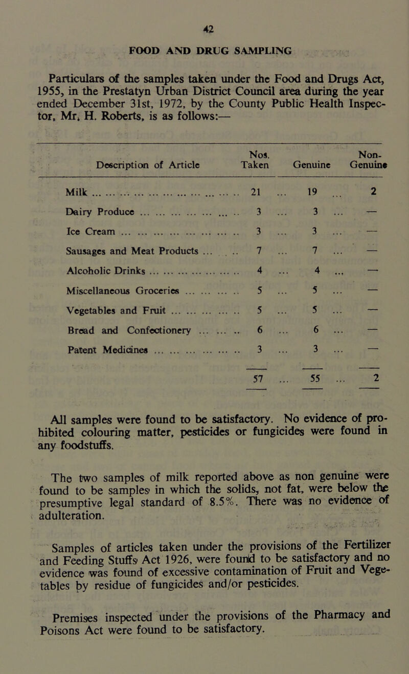 FOOD AND DRUG SAMPLING Particulars of the samples taken under the Food and Drugs Act, 1955, in the Prestatyn Urban District Council area during the year ended December 31st, 1972, by the County Public Health Inspec- tor, Mr, H. Roberts, is as follows:— Description of Article Nos. Taken Genuine Non- Genuine Milk ... 21 ... 19 2 Dairy Produce ... ■■ 3 ... 3 .. — Ice Cream 3 ... 3 .. ■ — Sausages and Meat Products ... 7 ... 7 .. — Alcoholic Drinks 4 ... 4 .. , — Miscellaneous Groceries 5 ... 5 .. — Vegetables and Fruit 5 ... 5 — Bread and Confectionery ... .. .. 6 ... 6 .. — Pattent Medicanes 3 ... 3 — 57 ... 55 . 2 All samples were found to be satisfactory. No evidence of pro- hibited colouring matter, pesticides or fungicides were found in any foodstuffs. The two samples of milk reported above as non genuine were found to be samples' in which the solids, not fat, were below the presumptive legal standard of 8.5%. There was no evidence of adulteration. Samples of articles taken under the provisions of the Fertilizer and Feeding Stuffs Act 1926, were founld to be satisfactory and no evidence was found of excessive contamination of Fruit and Vege- tables by residue of fungicides and/or pesticides. Premises inspected under the provisions of the Pharmacy and Poisons Act were found to be satisfactory.