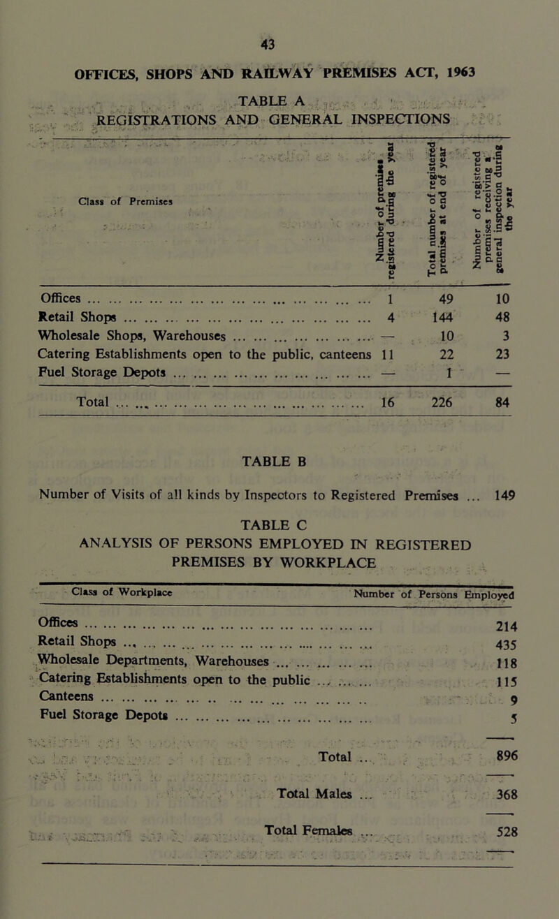 OFFICES, SHOPS AND RAILWAY PREMISES ACT, 1963 TABLE A REGISTRATIONS AND GENERAL INSPECTIONS Class of Premises a 2S u i) M •0 ■. s £ * § .5 «> c'S s 0 «*-4 U '&•? e S'5.2 « O C u 0 0 ^ « 0 3 V £> T3 Q •» er 0 ises insp tho 8 8 Mb Z .2 C4 si 0 t in las O U H & Offices 1 49 10 Retail Shops 4 144 48 Wholesale Shops, Warehouses — 10 3 Catering Establishments open to the public, canteens 11 22 23 Fuel Storage Depots — 1 — Total . ... ... 16 226 84 TABLE B Number of Visits of all kinds by Inspectors to Registered Premises ... 149 TABLE C ANALYSIS OF PERSONS EMPLOYED IN REGISTERED PREMISES BY WORKPLACE Class of Workplace Number of Persons Employed Offices 214 Retail Shops 435 Wholesale Departments, Warehouses 118 Catering Establishments open to the public .., 115 Canteens 4 Fuel Storage Depots 5 • . ‘ ' i '/ Total ... ' 896 : . Total Males ... 368 Total Females ... 528