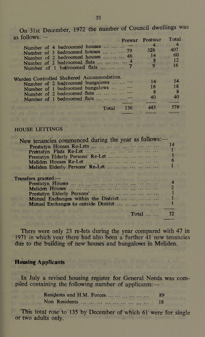 On 31st December, 1972 the number of Council dwellings was as follows: — Number of 4 bedroomed houses ... Number of 3 bedroomed houses ... Number of 2 bedroomed houses ... Number of 2 bedroomed flats Number of 1 bddroomed flats ... Prewar 79 ... 46 . ... 4 ... 7 Warden Controlled Sheltered Accommodation. Number of 2 bedroomed bungalows — Number of 1 bedroomed bungalows ... ... — Number of 2 bedroomed flats Number of 1 bedroomed flats Total 136 Postwar Total 4 4 328 407 14 60 8 12 9 16 14 14 18 18 8 8 40 40 443 579 HOUSE LETTINGS New tenancies commenced during the year as follows: Prestatyn Houses Re-Lets ... 14 Prehtatyn Flats Re-Let ... 1 Prestatyn Elderly Persons’ Re-Let Meladetn Houses Re-Let ® Meliden Elderly Persons’ Re-Let 1 Transfers granted:— Prestatyn Houses ... 4 Meliden Houses ••• 2 Prestatyn Elderly Persons’ ... Mutual Exchanges within the District Mutual Exchanges to outside District 1 Total 32 There were only 23 re-lets during the year compared with 47 in 1971 in which year there had also been a further 41 new tenancies due to the building of new houses and bungalows in Meliden. Housing Applicants In July a revised housing register for General Needs was com- piled containing the following number of applicants:— Residents and H.M. Forces ... 89 Non Residents 18 This total rose to 135 by December of which 61 were for single or two adults only.