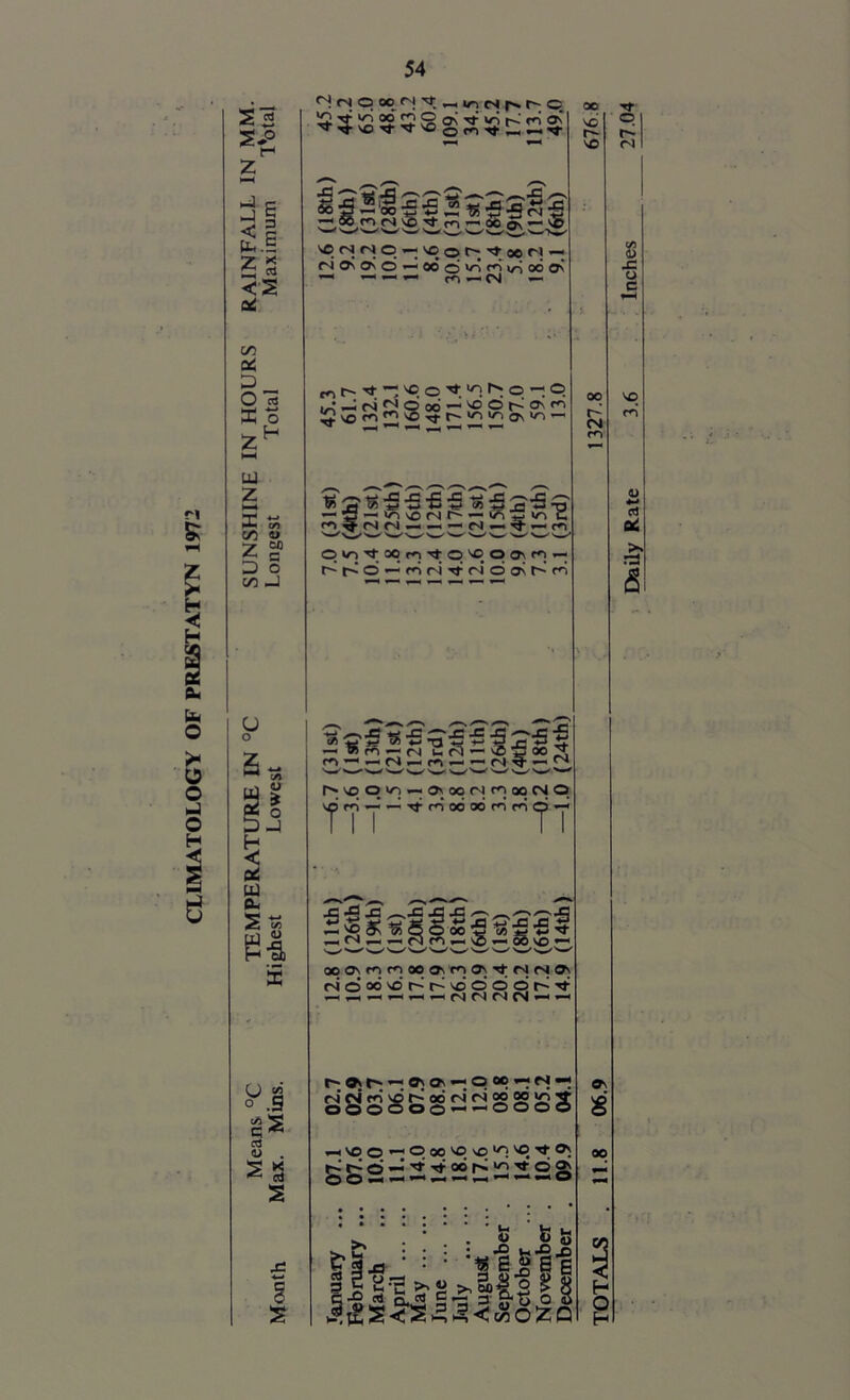 CLIMATOLOGY OF PRESTATYN 197 rl S5 2-P < It. Z <2 Qd (S'. oZ D_ O CS X o ZH I—I LU z X ts on u Z60 a _> o cn _J O o ^ C/1 11 X -J 5 o£ w o- 2 ts S3, ^ § as <l> . S x 2 £ 2 f1(sqoc(N^«ir,Nh^o X2!C!2£XS<:^'^;w^r'rr'<3s -H » m Nvo^t m — SO fS| cm © i ri Os Os © < OO Os ’ wS.'-^r - vc o oe ^ ^ -ooo’vs^vsooov * r«“> CM *—• ^ t-, Tt — SO o Tt ^ f': o -; O m -r4<4 \c SS tj- t~ in V) o\ v-1 i-i -t:-m u W\-/WW\»/W’1w' 'w',W %-✓ W»W Oin^XrnTtp'CpONf'l-; t~- o —• rn r i Tf ra O CTS r' rd tsc^ «■£ ^-S -5 -5 ^-S ~ S m — n t.rl-'i voo^ m — —— m-Cf — r^qqiq — qootNpooC'iq v^rji-j- — TfrdodtJOmrdcjj'j* q£ J3 ^.j= -C xg^tsss -C /—s —>^n /-v X3 *-• jg J3 X2 3 — sO *“* 00 v£> — oqONf^^oo^rnON^triN^ ridoovoVhvdoodr^^ »— *— »H f—« fNj fS r4 CN ““< r^Oit^^Cvos-^poo^ri*-; csHfdvor^odcNcsoooojoTf ©©©o©©~*^©o©© ^voofH9x^).voui^^;^ so r^ so tj- QI r- m I s x: c S fe fc 43 ^|x5 : : : :« 6_g g g JlgsSsISltgll CN m SO m* ctJ 04 ©T Os S 00