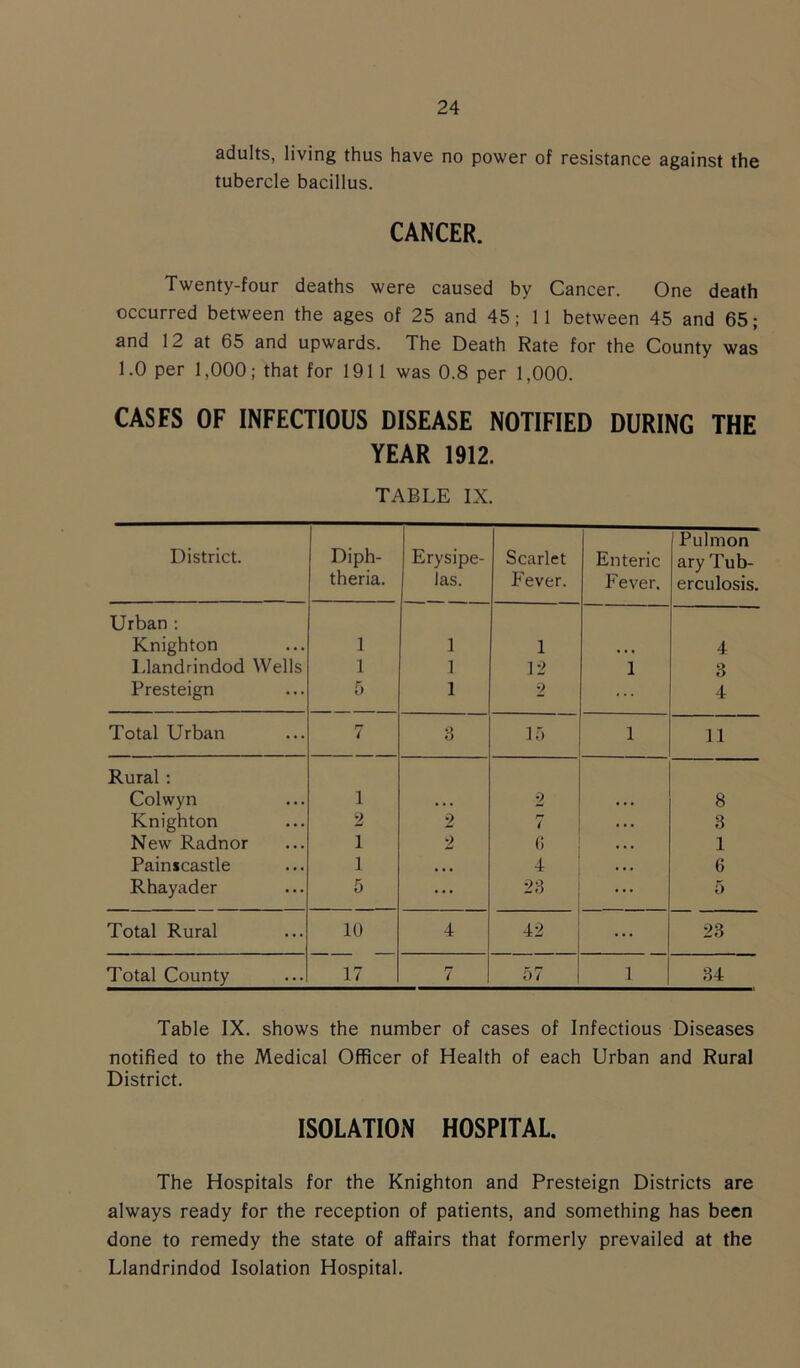 adults, living thus have no power of resistance against the tubercle bacillus. CANCER. Twenty-four deaths were caused by Cancer. One death occurred between the ages of 25 and 45; 11 between 45 and 65; and 12 at 65 and upwards. The Death Rate for the County was 1.0 per 1,000; that for 1911 was 0.8 per 1,000. CASES OF INFECTIOUS DISEASE NOTIFIED DURING THE YEAR 1912. TABLE IX. District. Diph- theria. Erysipe- las. Scarlet Fever. Enteric Fever. Pulmon ary Tub- erculosis. Urban : Knighton 1 1 1 4 Llandrindod Wells 1 1 12 1 3 Presteign 5 1 2 ... 4 Total Urban r* 7 8 15 1 11 Rural : Colwyn i • • . 2 8 Knighton 2 2 rr ' 3 New Radnor 1 2 0 1 Painscastle 1 • • • 4 6 Rhayader 5 ... 23 5 Total Rural 10 4 42 ... 23 Total County 17 rr ( 57 1 34 Table IX. shows the number of cases of Infectious Diseases notified to the Medical Officer of Health of each Urban and Rural District. ISOLATION HOSPITAL. The Hospitals for the Knighton and Presteign Districts are always ready for the reception of patients, and something has been done to remedy the state of affairs that formerly prevailed at the Llandrindod Isolation Hospital.