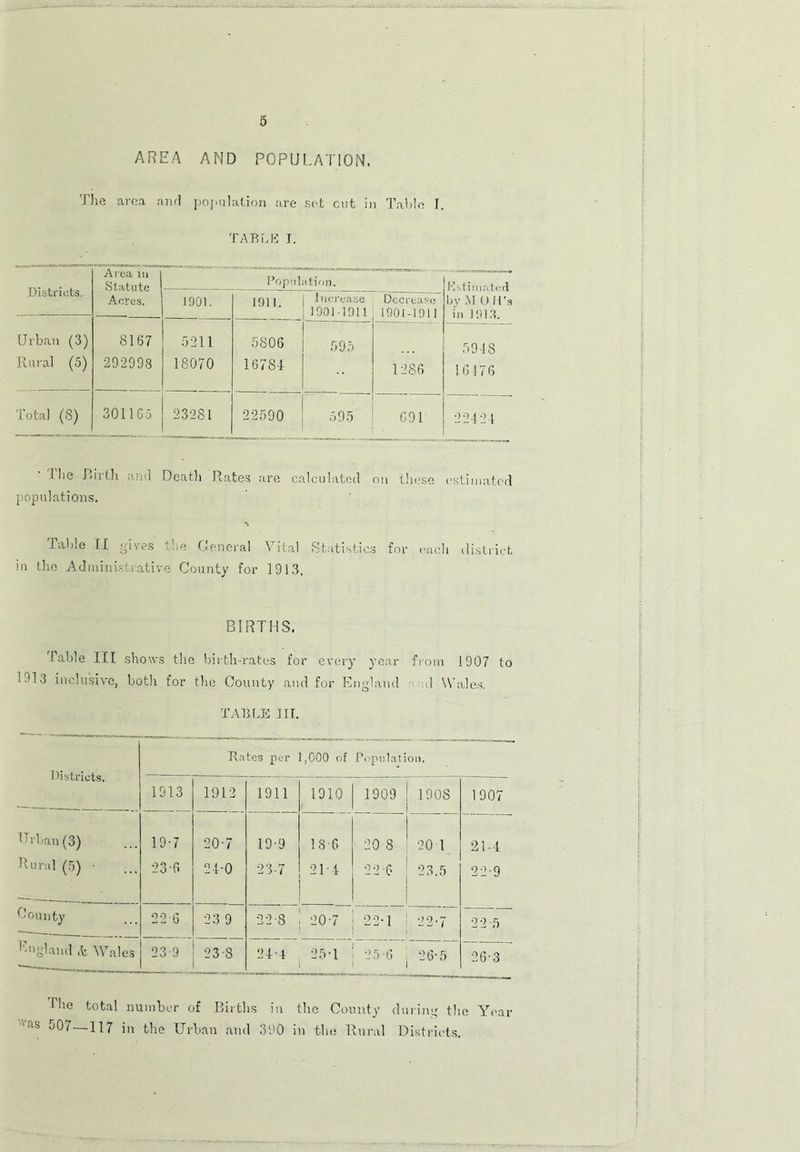 AREA AND POPULATION. The area anti population are set cut in Table J. TABLE I. Districts. Area in Statute Acres. Population. Estimated byM Oil’s in 191.3. 1901. 1911. increase 1901-1911 Decrease 1901-1911 Urban (3) Rural (5) 8167 292998 5211 18070 5806 16784 59.5 1286 5948 16176 Total (8) 3011 Go 23281 22590 595 691 22421 • The Birth and Death Rates are calculated on these estimated populations. % Table II gives the General Vital Statistics for each district in the Administrative County for 1913, BIRTHS. I able III shows the birth-rates for every year from 1907 to 191,5 inclusive, both for the County and for England d Wales. TABLE III. Districts. Rates per r,ooo of Population. 1913 1912 1911 1910 1909 1908 1907 Urban(3) 19-7 20-7 19-9 18 6 20 8 20 1 21-4 Rural (5) • •23-6 24-0 23-7 ■214 „0 23.5 22-9 County 22-6 23 9 22 8 20-7 22-1 22-7 22-5 '■gland .t Wales 23 9 23-8 24-1 25-1 25-6 26-5 26-3 Lie total number of Births in the County during the Year as 507—1 17 in the Urban and 390 in the Rural Districts.