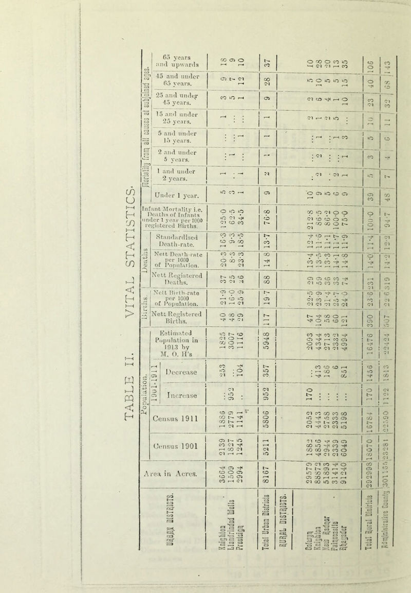 \ i i i ; cj »—( H co p-H H < H in _] < H K-H > W ,.4 PQ < H CO tm ca 'ca 03 .s o IS* CO Va C/3 CO CO ra ca CO CO Ef ca ~n CQ a E 65 years [ and upwards CO 05 o r-H i—* 37 O 00 O O O l-H Cl Cl t—•> CO 106 CO 15 and under 65 years. cn t- 00 Cl 1.0 O lO 10 10 0 '-f X co Cl CO 1 25 and undey 45 years. CO i—* 05 Cl CO Tt< r—• O CO Cl 15 and under 25 years. i 4 Cl m Cl 10 ; 5 and under 15 years. : : ^ - : •—- : r—4 CO r »o 0 l- X l'- C5 . 1 Cl 5 'I and under 5 years. : - : - * Cl • ; r~* CO and under 2 years. J _ M . Cl • Cl r—i tr. Under 1 year. *0 CO 05 ‘O C5 IO O O C5 CO Infant Mortality i.e. Deaths of Infants under 1 year per 1000 registered Births. pOO *o ci ^ 01 CO CO CO cb co »o Cl 0 0 Cl *0 CO 0 »o <—1 rO CO O l'- C1 r— 0 0 ■j) '-3 ci c 3 V3 o -c. Standardised Death-rate. cp CO »0 to i cb D- CO ■t 'O M 05 C1 r~4 t—4 r —« 1— Net t Death-rate per 1000 of Population. CO CO CO O CO CO Cl 01 CO 1—< »9 CO r—i CO co co co “0 -V : 1 Nett Registered Deaths. N lO CO CO Ol M CO 00 C5 05 CO CO r$l Cl »o CO CO cO S 1 O co Cl Cl h- O Nett Birtli-rate per 1000 of Population. CO 0 05 — co »0 fM r—< Ol C5 5 .• 1 - Cl CO .b .0 Cl Cl Cl Cl 01 Vo' ci Nett Registered Births. O GO Q ''f Cl N ^ O) O r-H ^ O IC CO Cl t—• r—< 0 C5 CO Population. P Estimated jpnlation in 1013 by M. 0. Id’s ‘O I'- <0 Cl 0 1—< CO 0 r-H H CO ^ 00 tJH 05 O CO rh CO CW O r-t co C5 O CO N CO Cl Cl cl Cl xjH CO t - cb CO ‘O Cl Cl Cl CO CO r-4 cn Decrease CO ^ o • 0 Cl • rH t'- O CO CO fO co r-H * r— CO ‘O • a* r-% CO Incrcase Cl • *0 . I 05 • Cl 0 05 O : : : : 0 t'- Cl c 1 Census 1911 0 c: ^ CO N ^ CO —< H d H CO 0 CO 0 Cl CO CO co co ‘C ^ .c co Cl O t- CO H Cl Cl Cl 10 -t* CO t— CO 0 C5 C > ci Census 1901 05 b- 0 CO Cl ^ r—« CO Cl Cl r-H r-H r—H d »o 01 CO -J< 05 C5 CO to co CO CO 05 co O ^ Cl Cl fO 0 1— 0 •'O CO ci CO ci <b O Area in Acres. 05 CO O 05 CO ifO 05 CO r-H Cl t'- CO CO 0 Cl to ^ 0 N t- O ^ ^ 0 00 00 ^ Cl 05 CO r« •—* r—< Cl CO 10 CO o> _co 05 05 Cl 05 Cl CO t— ca fxr i—• CO r=a co nr 33 co *oo 3 *rra o e=* err O COI war *ca *oa. cai ca co CO ci3 w-arC CO ca ro rra ca ca vxa 3a *c\j ca 1— CO h— C3 rxT »— - co _□ «=*i rcr 3a r=cr 0 c=r ca — 'ra ^ t- 5 w « u C=T33 r33 ca *TO rrnxa y? ca 0 r-. to ^ arr ca 33 >ri ra* res' ro CO 33 oJ 3J rcr vca ca ca 3» ca era 03 c*J '55 *C3 •ca rx
