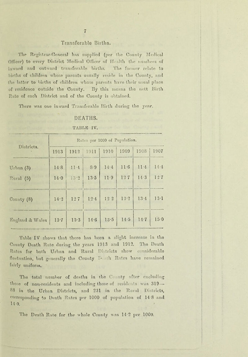 Transferable Births, The Registrar-General has supplied (per the County Medical Officer) to every District Medical Officer of IT alth the numbers of inward and outward transferable births. The former relate to births of children whose parents usually reside in the County, and the latter to births of children whose parents have their usual place of residence outside the County. By this means the nett Birth Rate of each District and of the County is obtained. There was one inward Transferable Birth during the year. DEATHS. TABLE IV. Districts. Rates per 1C00 of Population. 1913 1912 1911 1910 1909 1903 1907 Urban (3) 14 8 11-4 89 14-4 116 114 14 4 Rural (5) 14-0 13-2 13-5 11-9 12 7 14 3 12 7 County (8) 14-2 12 7 12-4 12 2 12-2 13 4 13-1 England & Wales 13-7 13-3 14-6 13'5 __ _ 14 5 14-7 15 0 Table IV shows that there has been a slight increase in the County Death Rate during the years 1913 and 1912. The Death Rates for both Urban and Rural Districts show considerable fluctuation, but generally the County R h Rates have remained fairly uniform. The total number of deaths in the C nty after excluding those of non-residents and including those of residents was 319 — ,Q3 in the Urban Districts, and 231 in the Rural Districts, corresponding to Death Rates per 1000 of population of 14 8 and 14 0. The Death Rate for the whole County was 14 2 per 1000.