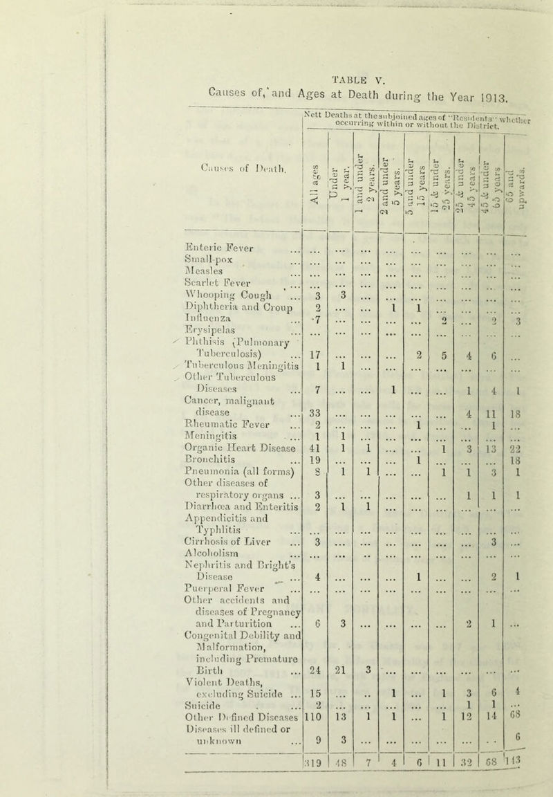 TABLE V. Causes of, and Ages at Death during the Year 1913, Nett Deaths at the subjoined a«cs of “Resident s^whetb.r occurring within nr wifhmir iiw. ri: L ]--r U V U 1 r- Causes of Death. :o to ci < Under 1 year. and und 2 years. and unde 5 years. and unde 15 years D . T2 co 3 | -3 ■ 5 & unde 45 years § P O 65 and upwards. >o Cl Enteric Fever Smallpox Measles Scarlet Fever Whooping Cough 3 3 ... Diphtheria and Croup 2 . . . i i Influenza ■7 0 o 3 Erysipelas Phthisis (Pulmonary ... Tuberculosis) 17 2 5 4 6 Tuberculous Meningitis Ollier Tuberculous 1 i ... Diseases 7 i 1 4 1 Cancer, malignant disease 33 4 11 18 Rheumatic Fever 2 1 1 Meningitis 1 i Organic Heart Disease 41 i i 1 3 13 22 Bronchitis 19 i 18 Pneumonia (all forms) Other diseases of S i i ... i l 3 1 respiratory organs ... 3 1 1 1 Diarrhoea and Enteritis Appendicitis and 2 l i Typhlitis Cirrhosis of Liver Alcoholism Nephritis and Bright’s 3 ... ... 3 Disease 4 l 2 1 Puerperal Fever Other accidents and ... ... diseases of Pregnancy and Parturition 6 3 2 1 Congenital Debility and hi alformation, including Premature Birth 24 21 3 Violent Deaths, 4 excluding Suicide ... 15 l •. • i 3 6 Suicide 2 1 1 G8 Other De fined Diseases Diseases ill defined or 110 13 i i ... i 12 14 unknown 9 3 6 319 48 7 4 g n 32 68 Hi*