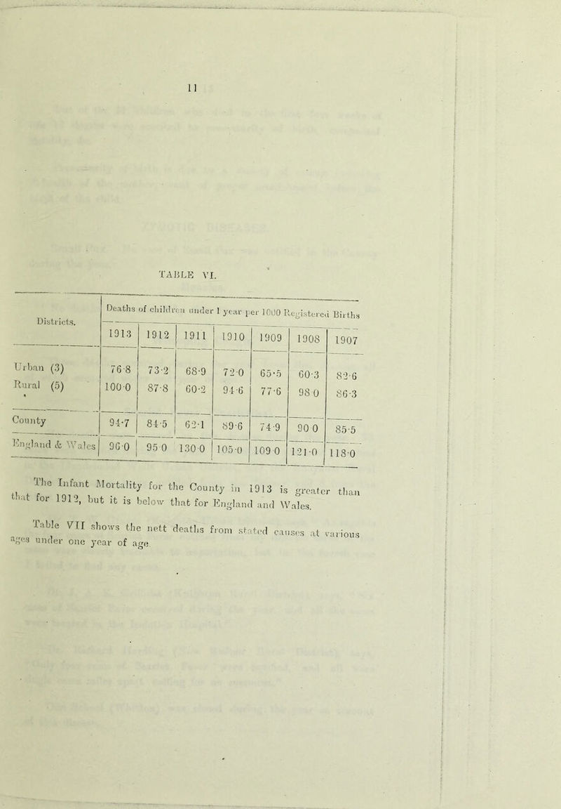 TABLE VI. Districts. Deaths of children undei 1 year per 1000 Registered Births 1913 1912 1911 1910 1909 1908 1907 Urban (3) 76 8 73 2 68'9 720 65 ’5 60-3 82-6 Rural (5) 1000 87-8 60-2 94-6 77-6 98 0 86-3 County 94-7 84-5 62-1 896 74 9 90 0 85-5 England tfe Wales 9G-0 95 0 130 0 105 -0 109 0 1210 118-0 The Infant Mortality for the County in 1913 is greater than 1,1 °r 91 ',ut lfc is below that for England and Wales. i'hie VII shows the nett deaths from stated causes at various ages under one year of age