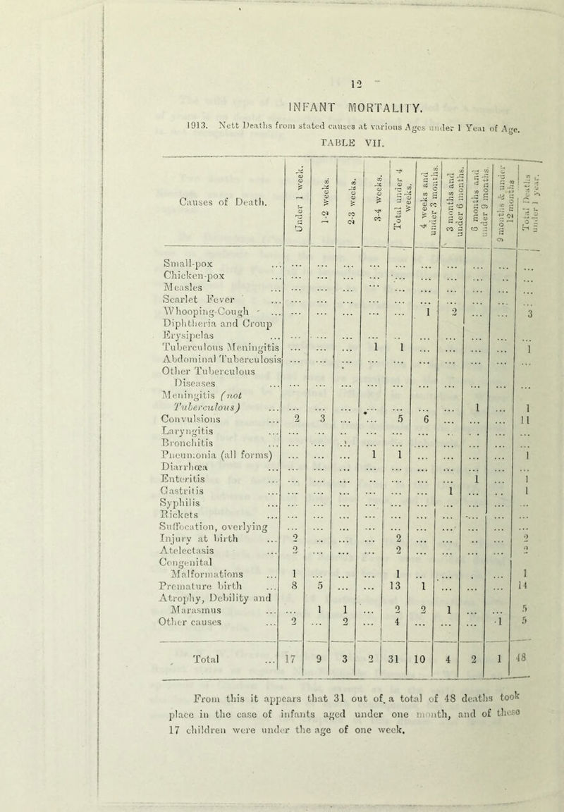 INFANT MORTALITY. 1913. Nett Deaths from stated causes at various Ages .:nder 1 Yeai of Age. TABLE YU. Causes of Death. — Under 1 week. > 1-2 weeks. « 2-3 weeks. 35 <y o is cc Total under 4 ; weeks 4 weeks and under .3 months ! „ « j: 3 1 CO ^ £ ^ 5 3 ~ rd CQ 2 6 months and < aider 9 months. • s * o to r- +> O £ i i a ^ 'j .■i j -•-» O ' , a> Small-pox Chicken-pox Measles Scarlet Fever ... Whooping-Cough ' ... Diphtheria and Croup Erysipelas Tuberculous Meningitis Abdominal Tuberculosis Other Tuberculous 1 1 1 2 3 1 Diseases Meningitis (not Tuberculous) Convulsions 2 3 • 5 6 1 1 11 Laryngitis Bronchitis ^ \ Pneumonia (all forms) Diarrhoea Enteritis Gastritis i 1 1 1 1 1 1 Syphilis Pickets Suffocation, overlying Injury at birth o 2 ::: 2 Atelectasis Congenital 2 ... 2 ... 0 Malformations i ..« 1 1 Premature birth Atrophy, Debility and 8 5 13 1 14 Marasmus 1 1 0 2 1 5 Other causes 2 2 4 •i 5 Total 17 9 3 O 31 10 4 2 i 48 From this it appears that 31 out of. a total of 48 deaths took place in the case of infants aged under one month, and of tlicso 17 children were under the age of one week.