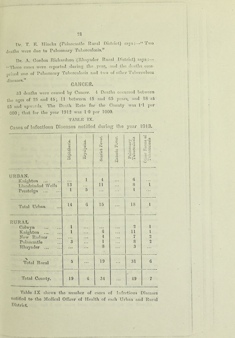 T)r. T. E. Hincks (Painscastle Rural District) says:—“Two deaths were due to Pulmonary Tuberculosis.” Dr. A. Gordon Richardson (Rhayader “Three cast's wore reported during the y prised one of Pulmonary Tuberculosis and diseases.” CANCER. Rural District) says :— ear, and the deaths coin- two of other Tuberculous 33 deaths were caused by Cancer. 4 Deaths occurred between the ages of 25 and 45; 11 between 45 and 65 years, and 18 at 65 and upwards. The Death Rate for the County was M per 000; that for the year 1912 was 10 per 1000. TABLE IX. Cases of Infectious Diseases notified during the year 1913. flj Q) 73 Q, 3 rn 'o ' t/1 ! Scarlet Fever. 1 j Enteric Fever. 1 Pulmonary j Tuberculosis j i u> S o o 3 m z , V 2 H SH URBAN. Knighton 1 4 6 Llandrindod Wells 13 11 8 1 Prcsteign 1 5 4 Total Urban 14 6 15 18 1 RURAL Colwyn 1 2 1 Knighton 1 6 11 1 New Radnor 4 7 2 Painscastle 3 1 8 2 Rhayader 8 3 Total Rural 5 19 31 6 Total County. 19 6 FI 49 7 'fable IX shews the number of cases of Infectious Diseases notified to the Medical OUkier of Health of each Urban and Rural District.