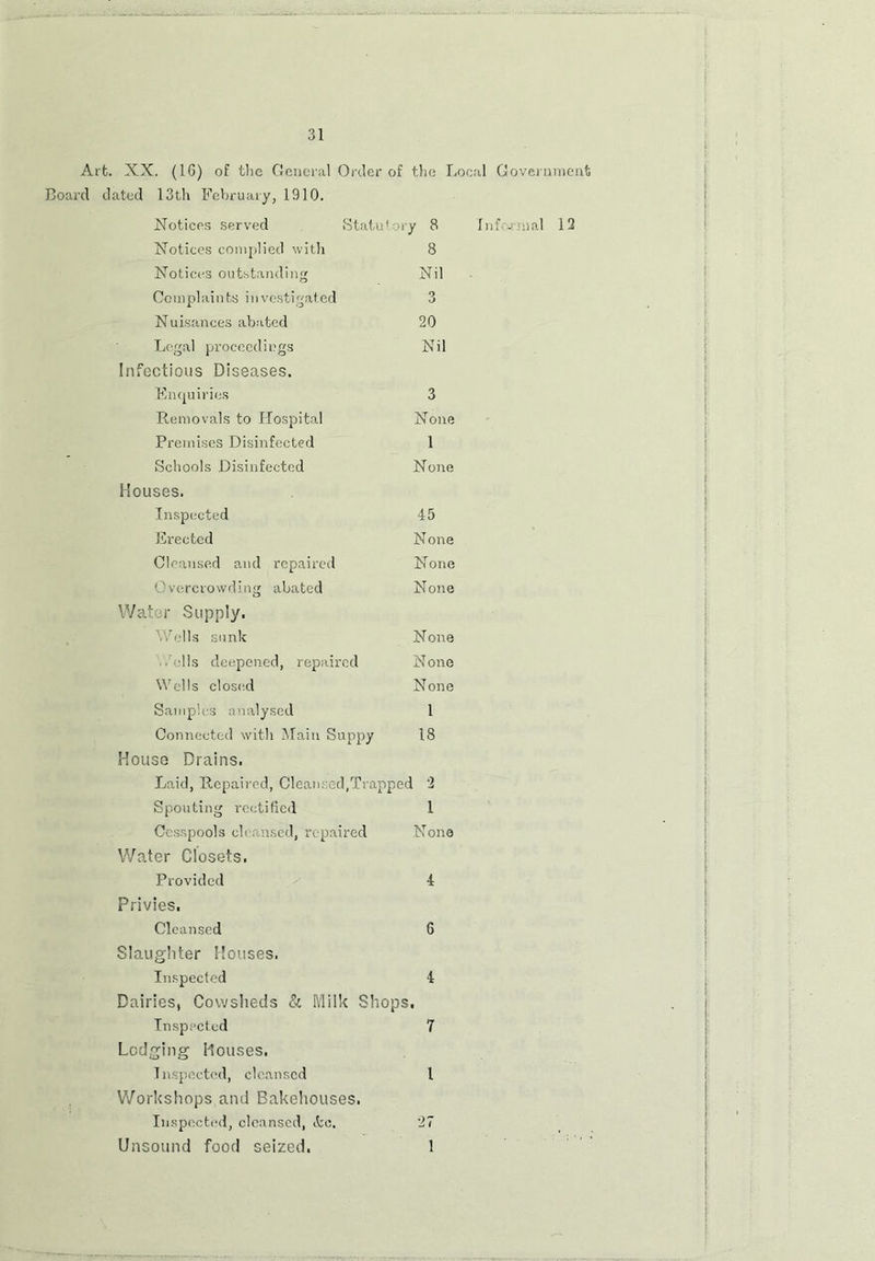 Art. XX. (16) of the General Order of the Local Government Board dated 13th February, 1910. 12 Notices served Statu* ory 8 Informal Notices complied with 8 Notices outstanding Nil Complaints investigated O O Nuisances abated 20 Legal proceedings Nil Infectious Diseases. Enquiries 3 Removals to Hospital None Premises Disinfected 1 Schools Disinfected None Mouses. Inspected 45 Erected None Cleansed and repaired None 'Overcrowding abated None Water Supply. Wells sunk None .. -11s deepened, repaired None Wells closed None Samples analysed 1 Connected with Main Suppy 18 Mouse Drains. Laid, Repaired, Cleansed,Trapped 2 Spouting rectified 1 Cesspools cleansed, repaired None Water Closets. Provided 4 Privies. Cleansed 6 Slaughter Houses. Inspected 4 Dairies, Cowsheds & Milk Shops. Inspected 7 Lodging Houses. Inspected, cleansed l Workshops and Bakehouses. Inspected, cleansed, ibc. 27 Unsound food seized. 1