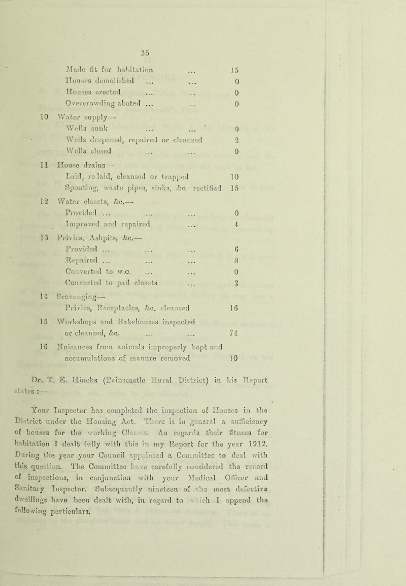 ■Made fit for habitation Houses demolished Houses erected Overcrowding abated ... 10 Water supply— Wells sunk Wells deepened, repaired or cleansed Wells closed 15 0 0 0 0 2 0 11 House drains—- Laid, re-laid, cleansed or trapped 10 Spouting, waste pipes, sinks, Ac. rectified 15 12 Water closets, Ac.-—- Provided ... ... ... 0 Improved and repaired ... 4 13 Privies, Ashpits, Ac.— Provided ... ... ... 6 Repaired ... ... ... 8 Converted to w.o. ... ... 0 Converted to pail closets ... 2 14 Scavenging— Privies, Receptacles, Ac. cleansed 16 15 Workshops and Bakehouses inspected or cleansed, Ac. ... ... 74 16 Nuisances from animals improperly kept and accumulations of manure removed 10 Dr. T. E. Tlincks (Painscastle Rural District) in his Report states :— Your Inspector has completed the inspection of Houses in tha District under the Housing Act. There is in general a sufficiency of houses for the working Clan s. As regards their fitness for habitation 1 dealt fully with this in my Report for the year 1912. During the year your Council appointed a Committee to deal with this quest ion. The Committee have carefully considered tha record of inspections, in conjunction with your Medical Officer and Sanitary Inspector. Subsequently nineteen of the most defective dwellings have been dealt with, in regard to 1 oil I append tha following particulars.