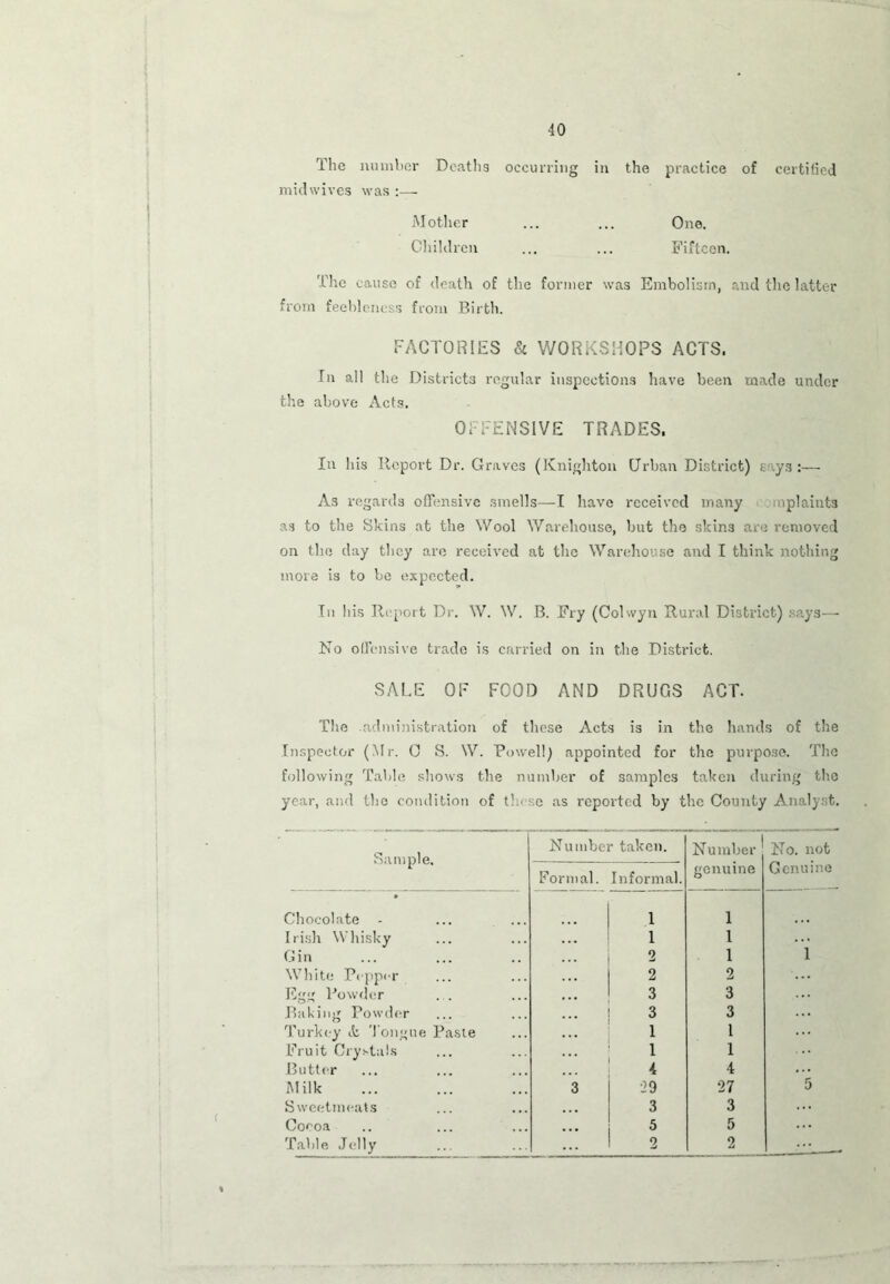 The number Deaths occurring in the practice of certified midwives was Mother ... ... One. Children ... ... Fifteen. The cause of death of the former was Embolism, and the latter from feebleness from Birth. FACTORIES & WORKSHOPS ACTS. Tn all the Districts regular inspections have been made under the above Acts. OFFENSIVE TRADES. In his Report Dr. Graves (Knighton Urban District) says:— As regards offensive smells—I have received many mplaints as to the Skins at the Wool Warehouse, but the skins are removed on the day they are received at the Warehouse and I think nothing more is to be expected. In his Report Dr. W. W. B. Fry (Colwyn Rural District) says— No offensive trade is carried on in the District. SALE OF FOOD AND DRUGS ACT. The administration of these Acts is in the hands of the Inspector (Mr. 0 S. W. Powell) appointed for the purpose. The following Table shows the number of samples taken during the year, and the condition of these as reported by the County Analyst. Sample. Number taken. Number genuine No. not Genuine Formal. Informal. Chocolate - 1 i Irish Whisky 1 i Gin 2 i 1 White Pepper 2 2 Egg Powder 3 3 Baking Powder 3 3 Turkey & Tongue Paste 1 1 Fruit Crystals I 1 Butter 4 4 Milk 3 •29 27 5 Sweetmeats 3 3 Cocoa 5 5 Table Jelly 2 2