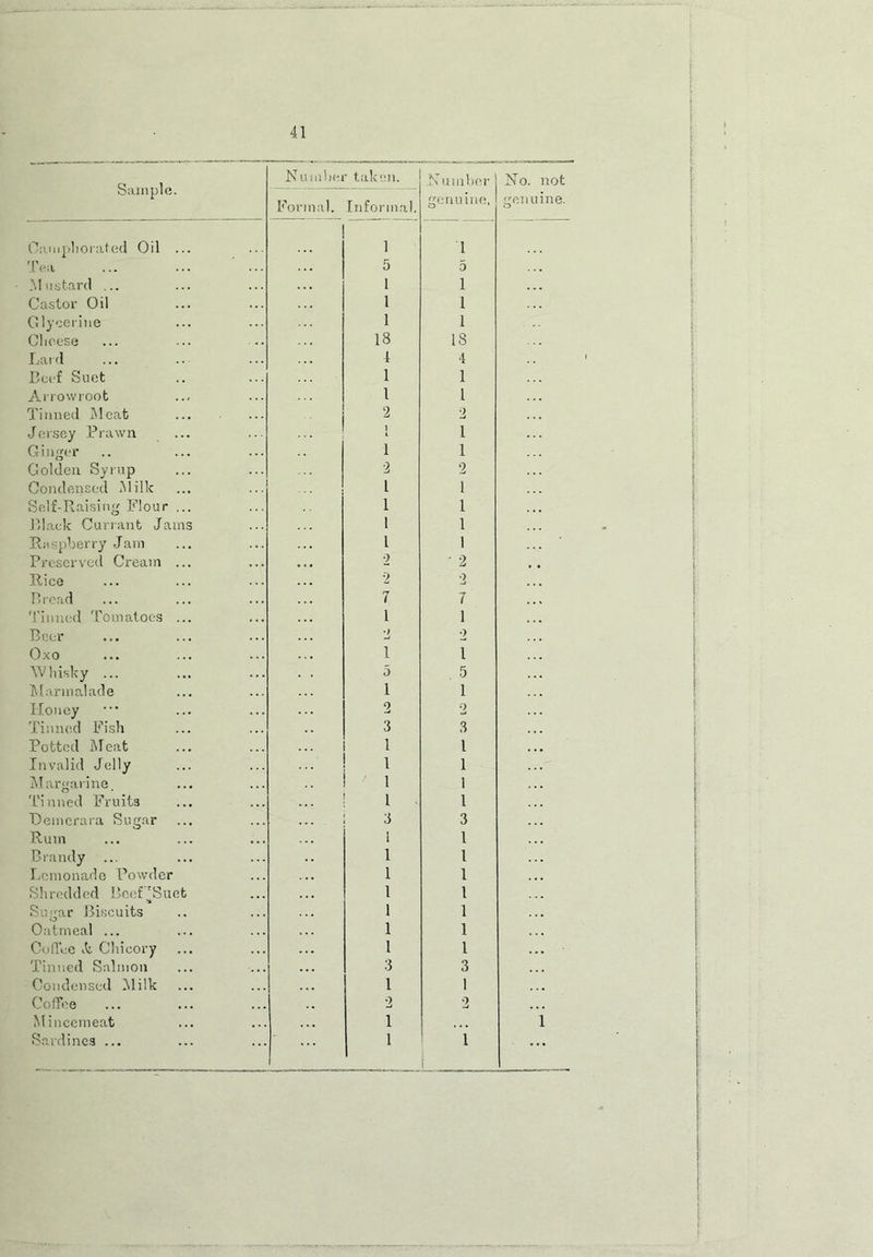 Sample. Number taken. Number No. not Formal. Informal. genuine, genuine. Camphorated Oil ... 1 i Tea 5 5 Mustard ... 1 i . . . Castor Oil 1 i Glycerine 1 i Cheese 18 18 Lard 4 4 Beef Suet 1 1 Arrowroot 1 1 Tinned Meat 2 2 Jersey Prawn ... 1 i Ginger 1 i Golden Syrup 2 2 Condensed Milk 1 1 Self-Raising Flour ... 1 1 Black Currant Jams 1 1 Raspberry Jam 1 1 Preserved Cream ... 2 ' 2 , , Rice 2 2 Bread 7 7 Tinned Tomatoes ... 1 1 Beer •) 2 Oxo 1 i Whisky ... 5 5 Marmalade 1 1 Honey 2 2 Tinned Fish 3 3 Potted Meat .... 1 l Invalid Jelly 1 1 Margarine. .. 1 1 Tinned Fruits 1 « 1 Demcrara Sugar 3 3 Rum 1 1 Brandy ... 1 1 Lemonade Powder 1 1 Shredded RoePSuet 1 1 Sugar Biscuits 1 1 Oatmeal ... 1 1 Coffee it Chicory 1 1 ... Tinned Salmon 3 3 Condensed Milk 1 1 Coffee ... 2 2 Mincemeat i 1 Sardines ... i i I