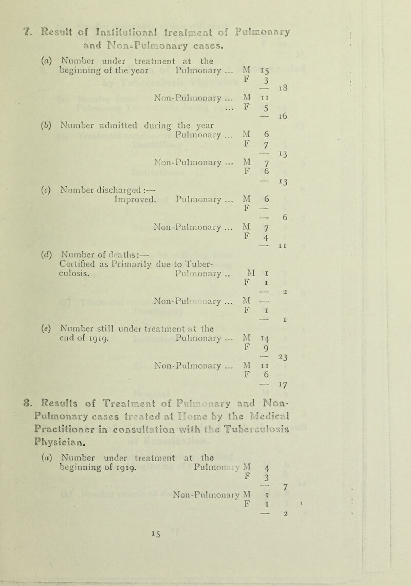 7. Result cf Institutional treatm ent of Pulmonary and Non=Pulmonary cases. (a) Number under treatment at the beginning of the year Pulmonary ... M 15 F 3 — 18 Non-Pulmonary ... M I X ... F 5 — 16 (6) Number admitted during the year Pulmonary ... M 6 F 7 ~ 13 Non-Pulmonary ... M 7 F 6 ~ 13 (c) Number discharged Improved. Pulmonary ... M F 6 — 6 Non-Pulmonary ... M 7 F 4 — 11 (d) Number of deaths:— Certified as Primarily due to 'Tuber- culosis. Pulmonary M 1 F 1 — 2 Non-Pule. nary ... M F X (e) Number still under treatment at the — 1 end of 1919. Pulmonary ... M F i O UJ Non-Pulmonary ... M 11 F 6 — 17 Results of Treatment of Pub e.ary and Noa- Pulmonary cases treated at florae by the I ledical Practitioner in consult .tion with 1: e Tubert rulosis Physician. (a) Number under treatment at the beginning of 1919. Pulmon: . v M 4 F 3 -- 7 Non-Pulmonary M x F 1 2