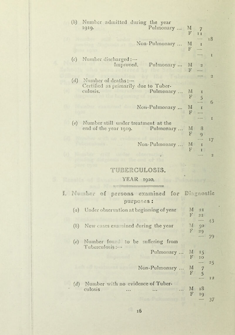(b) Number admitted during the year 1919. Pulmonary ... M 7 F 11 — 18 Non-Pulmonary ... M F 1 (0 Number discharged : — — 1 Improved. Pulmonary ... M 2 F — 2 (d) Number of deaths :— Certified as primarily due to Tuber- culosis. Pulmonary .. . M 1 F 5 6 Non-Pulmonary ... M 1 F — 1 W Number still under treatment at the end of the year 1919. Pulmonary .. . M 8 F 9 — 17 Non-Pulmonary .. . M F 1 r * 2 TUBERCULOSIS. YEAR 1920. Nw *ber of persons examined for Dr gnostic purposes: (<*) Under observation at beginning of year M 21 F 22 43 (6) New cases exa lined during the vear M 50 F 29 — 79 to Number fouj to be suffering from Tuberculosis:— Pulmonary .. . M 15 F 10 — 25 Non-Pulmonary .. . M 7 F 5 — 12 (d) Number with no evidence of Tuber- culosis . M 18 F 19 — 37 i6