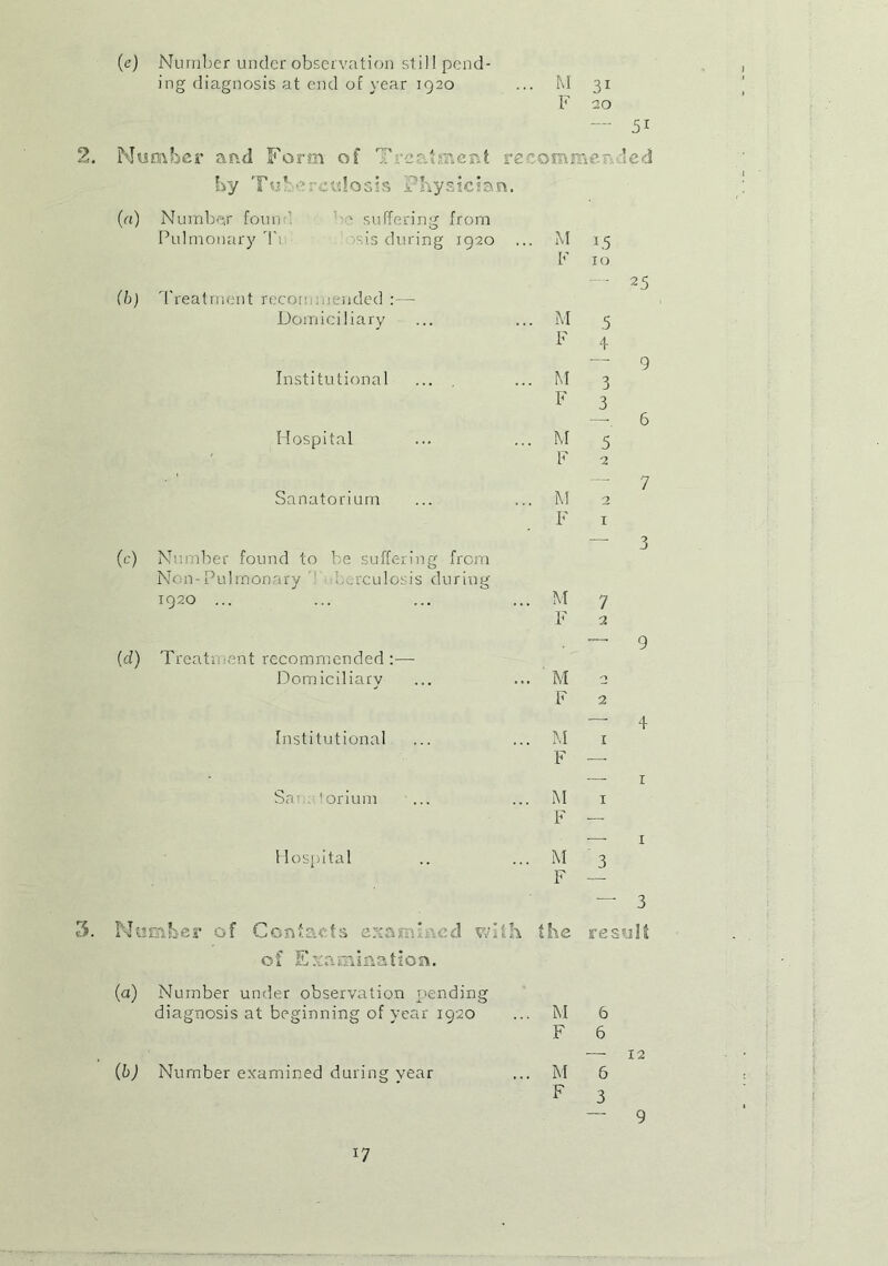 (e) Number under observation still pend- ing diagnosis at end of year 1920 ... M 31 F 20 — 51 2. Number and Form of Treatment re com me r led by T'd ■ • ■ . Tom' \y?.v r (a) Number foun ' suffering from Pulmonary Tu sis during 1920 . M 15 F 10 — 25 (b) Treatment recoi .tended :— Domiciliary . M 5 F 4 —- 9 Institutional . M 3 F 3 —, 6 Hospital . M F 5 2 7 Sanatorium . M F 2 I (0) Number found to be suffering from — 3 Non-Pulmonary bmculosis during 1920 ... M F 7 2 9 (d) Treatment recommended :— Domiciliary M a F 2 — 4 Institutional M F 1 Sav 'orium M F 1 1 Hospital M 3 1 F — 3 Number of Con tarts examined with the result of Examination. (<*) Number under observation pending diagnosis at beginning of year 1920 M 6 F 6 — 12 (b) Number examined during year M 6 F 3 — 9