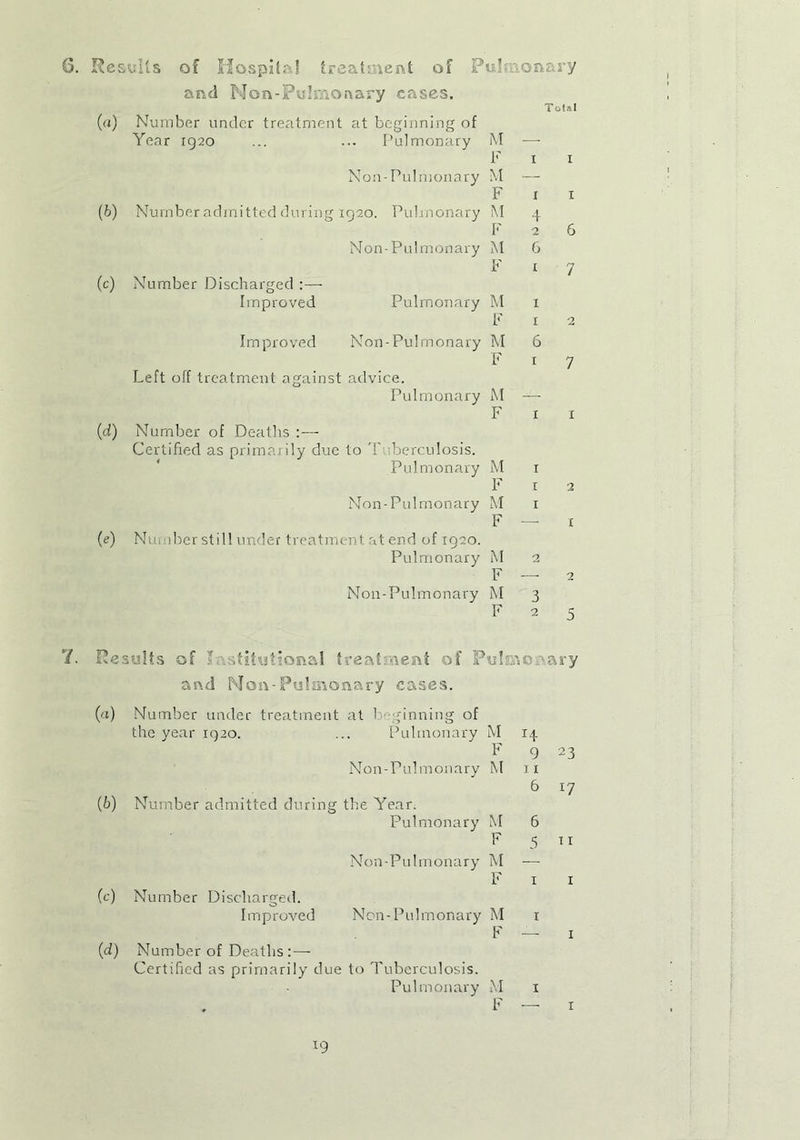 and Non-Pulmonary eases. («) (6) (c) (d) (0 Number under treatment at beginning of Year 1920 ... ... Pulmonary Non-Pulmonary Number admitted during 1920. Pulmonary Non-Pulmonary Number Discharged :— Improved Pulmonary Improved Non-Pulmonary Left off treatment against advice. Pulmonary Number of Deaths :— Certified as primaiily due to '!' iberculosis. Pulmonary Non-Pulmonary Number still under treatment at end of 1920. Pulmonary Non-Pulmonary M F M F M F M F M F M F M F M F M F M F M F T otal 1 I X I 4 2 6 6 1 7 x 1 2 6 1 7 x 1 7. Results of titutionaf treatment of Pulm ry and Non -Pulmonary cases. (a) Number under treatment at beginning of the year 1920. ... Pulmonary M F 9 23 Non-Pulmonary M 11 6 17 (6) Number admitted during the Year. Pulmonary M 6 F 5 x 1 Non-Pulmonary M — F 1 1 (c) Number Discharged. Improved Non-Pulmonary M 1 F — 1 (d) Number of Deaths:— Certified as primarily due to Tuberculosis. Pulmonary M 1 F •—• 1