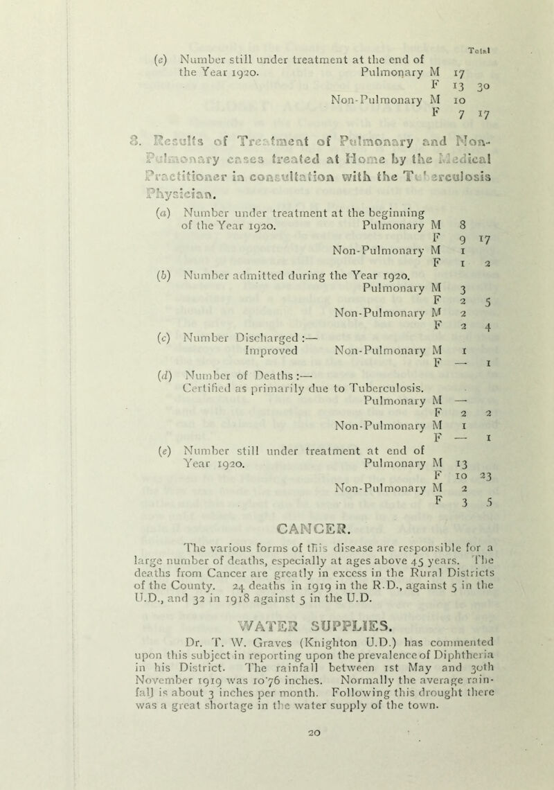 Tct*! (e) Number still under treatment at the end of the Year 1920. Pulmonary M 17 F 13 30 Non-Pulmonary M 10 F 7 17 8. Results of Treatment of Pulmonary and Non- ’ cr.se3 treated at Home by the ‘..edteal itioner in consultation with the T . eulosis Physician. (a) Number under treatment at the beginning of the Year 1920. Pulmonary M F Non-Pulmonary M F (b) Number admitted during the Year 1920. Pulmonary M F Non-Pulmonary M F (c) Number Discharged :— Improved Non-Pulmonary M F (<i) Number of Deaths :— Certified as primarily due to Tuberculosis. Pulmonary M F Non-Pulmonary M F (e) Number still under treatment at end of Year 1920. Pulmonary M F Non-Pulmonary M F 8 9 l7 1 1 2 3 2 5 2 2 4 1 — 1 2 1 2 x 13 10 23 2 3 5 CANCER. The various forms of this disease are responsible for a large number of deaths, especially at ages above 45 years. The deaths from Cancer are greatly in excess in the Rural Districts of the County. 24 deaths in 1919 in the R.D., against 5 in the U.D., and 32 in 19x8 against 5 in the U.D. WATER SUPPLIES. Dr. T. W. Graves (Knighton U.D.) has commented upon this subject in reporting upon the prevalence of Diphtheria in his District. The rainfall between 1st May and 30th November T919 was 1076 inches. Normally the average rain- falj is about 3 inches per month. Following this drought there was a great shortage in the water supply of the town.