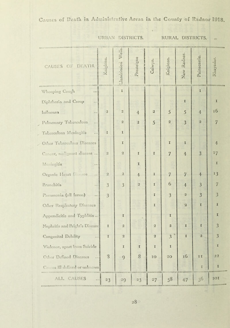 URBAN DISTRICTS. RURAL DISTRICTS. .USES C TH. 1 d o ’{3 c/5 £ 0 a ’ a rj a a n a 1: j U) | 0 to 0 V-. . a. d 'o U d 0 *s O n rj a: > <u y ci w o3 0 <0 G a. y rj r-C a: Whooping Cough 1 1 Diphtheria and Croup 1 1 Influenza 2 2 4 2 5 5 4 16 Pulmonary Tuberculous 2 2 5 2 3 2 7 1 ulous M ni is I 1 Other Tuberculous Diseases 1 1 1 4 C t, n ignant disease ... 2 2 1 1 7 4 3 *7 Meningitis 1 1 Organic Heart 1 -c o 2 4 1 7 7 4 13 Bronchitis 3 3 2 1 6 4 3 7 Pneumonia (all forms) 3 1 3 2 3 Other Respiratory Diseases X 2 1 1 ■Us and Typhlitis ... 1 1 1 Nephritis and Bright’s Dij ease X 2 2 2 1 1 3 Congenital Debility i 2 2 3 ' 1 2 3 Violence, apart from Suicide 1 1 I 1 1 C 1 i D fin (1 Dm e ises S 9 8 IO 20 16 X I 22 C; s ill d [ir.cd orunlrnowi I I ALL CAUSES | 23 29 23 | 27 58 47 36 IOI