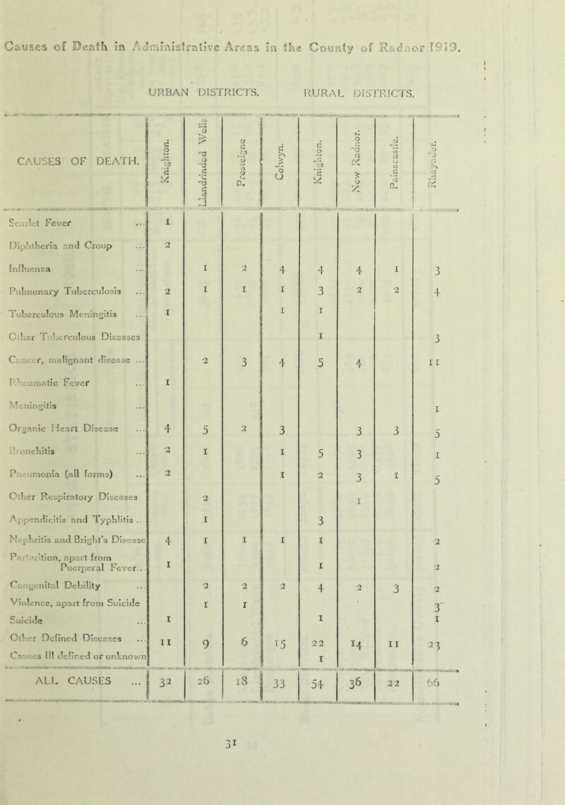 URBAN DISTRICTS. RURAL DISTRICTS. *»• .*<* ^ -.u.nv' / .-#\.^»r.«5a*«=5<ai*rap.=sr'' - CAUSES OF DEATH. d o 2, bp C Ui -a o '-a a '£ •O § -L. .r V c to 0 To O V. CU & b. 0 u v ranBBVHn d 0 JS bO •a .--- h O n no n os > 0 t: to t.J to • S ‘3 eu rx-rt-r- y ‘J Scarlet Fever I Diphtheria and Croup 2 Influenza i 2 4 4 4 I 3 Pulmonary Tuberculosis 2 i I 1 3 2 2 4 Tuberculous Meningitis I 1 1 Other Tuberculous Diseases 1 3 Center, malignant disease ... 2 3 4 5 4 11 Rheumatic Fever I Meningitis 1 Organic Heart Disease 4 5 2 3 3 3 5 . ’ onchitis 2 i 1 5 3 1 Pneumonia (all forms) 2 1 2 3 1 5 Other Respiratory Diseases 2 1 Appendicitis and Typhlitis.. I 3 Nephritis and Bright’s Disease 4 I 1 1 1 2 Parturition, apart from Puerperal Fever.. I 1 2 Congenital Debility 2 2 2 4 2 3 2 Violence, apart from Suicide I 1 3 Suicide I 1 1 Other Defined Diseases II 9 6 15 22 T4 11 23 Causes 111 defined or unknown 1 w. * ' *ww>? vM*K ;wxsi»c KKmin ALL CAUSES 32 wssmsmMui 26 xS 54 AZttuarRteasf^ 36 22 66 -v' -a