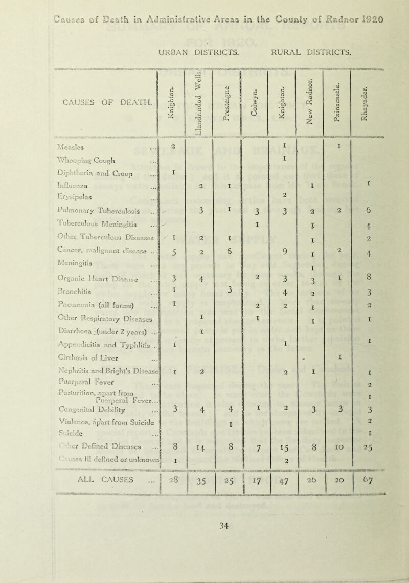 URBAN DISTRICTS. RURAL DISTRICTS. CAUSES OF DEATH, j G O Jg *c JA 'o £ O g -3 c a Presteigne G >» 'o (J 0 .-3 ’3 New Radnor. 1 i 3 rf O O G '3 a. vl O O C3 (3 r-G Measles 2 1 1 Whooping Cough 1 Diphtheria and Croup I Influenza 2 I 1 I Erysipelas 2 Pulmonary Tuberculosis 3 I 3 3 2 2 6 Tuberculous Meningitis ' i X 4 / I 2 t I 2 r i lignant di ■ ... 5 2 5 9 I 2 4 Meningitis I Organic Heart Disease 3 4 2 3 3 1 8 Bronchitis i 3 4 2 3 Pneumonia (all forms) i 2 2 1 2 Other Respiratory Diseases I I 1 1 Diarrhoea funder 2 years) ... I App licitis and Typhlitis... i i 1 Cirrhosis of Liver - 1 . Tphritis and Bright's Disease ' i 2 2 1 1 Puerperal Fever 2 Parturition, apart from Puerperal Fever... Congenital Debility 3 4 4 I 2 3 3 3 Violence, ap’art from Suicide i 2 Suicide 1 r Defined Diseases 8 H 8 7 15 8 10 25 -S 111 defined or unknown ■ 2 ALL CAUSES | 28 35 25 - 17 ! 47 2b 20 (l7