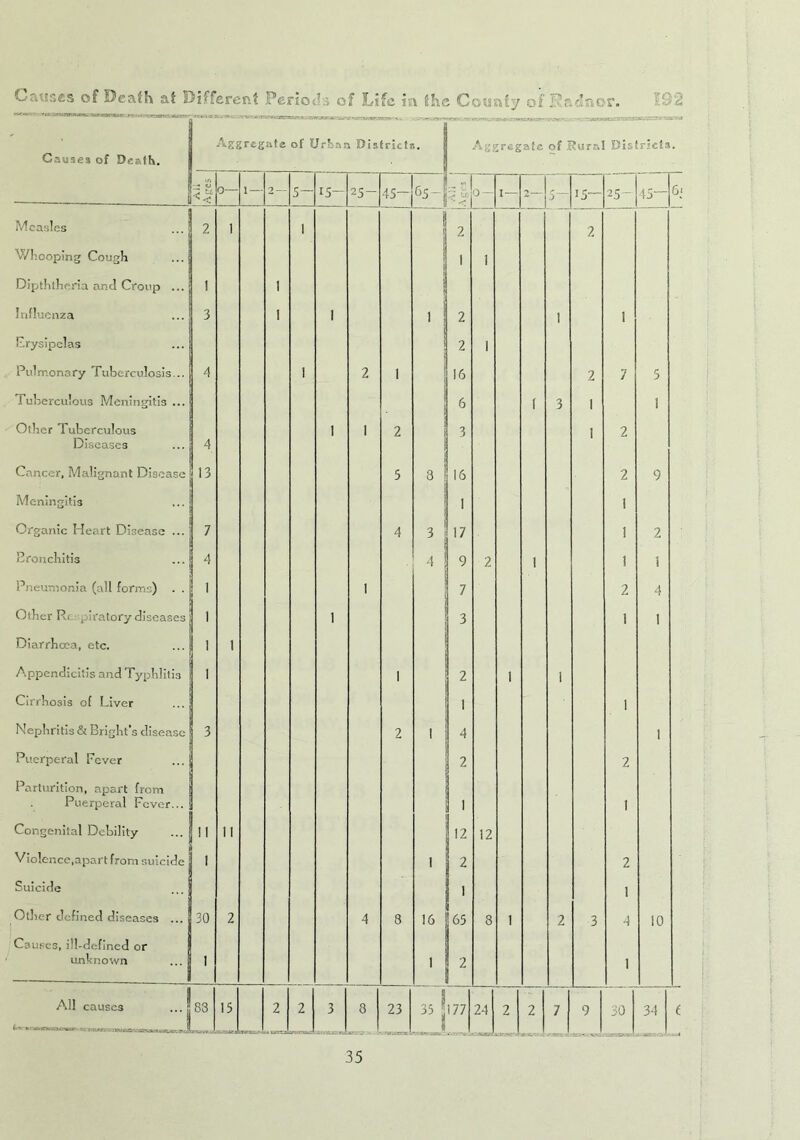 Causes of Death. Aggregate of Urban Districts. Aggregate of Rural Districts. —« cl << 0— 1 2 — 5~ 15- 25- 45- 65-1 to 0 — 1— 2— 5- 15— 25- 45“ 6< Measles 2 1 1 j 2 2 Whooping Cough Dipththeria and Croup ... Influenza 1 3 i l I 1 ! 1 2 1 1 1 Erysipelas 2 1 Pulmonary Tuberculosis... 4 1 2 1 16 2 7 5 Tuberculous Meningitis ... 6 1 3 1 1 Other Tuberculous Diseases 4 1 1 2 3 1 2 Cancer, Malignant Disease 13 5 8 16 2 9 Meningitis 1 1 Organic Heart Disease ... 7 4 3 17 1 2 Bronchitis 4 4 9 2 1 1 1 Pneumonia (all forms) . . 1 1 7 2 4 Other Ri piratory diseases Diarrhoea, etc. 1 1 1 1 3 1 1 Appendicitis and Typhlitis 1 1 2 1 1 Cirrhosis of Liver 1 1 Nephritis & Bright’s disease 3 2 1 4 1 Puerperal Fever 2 2 Parturition, apart from Puerperal Fever... 1 1 Congenital Debility 11 11 12 12 Violence,apart from suicide f 1 2 2 Suicide 1 1 Other defined diseases ... ! 30 2 4 8 16 65 8 1 2 3 4 10 Causes, ill-defined or unknown ... 1 1 2 1 All causes ...! i 83 15 2 2 3 8 23 35 | J 177 24 2 2 7 9 30 34 f l'-*’ ■*- 1 t;w.- • .• T,l . .'roacssw _ _