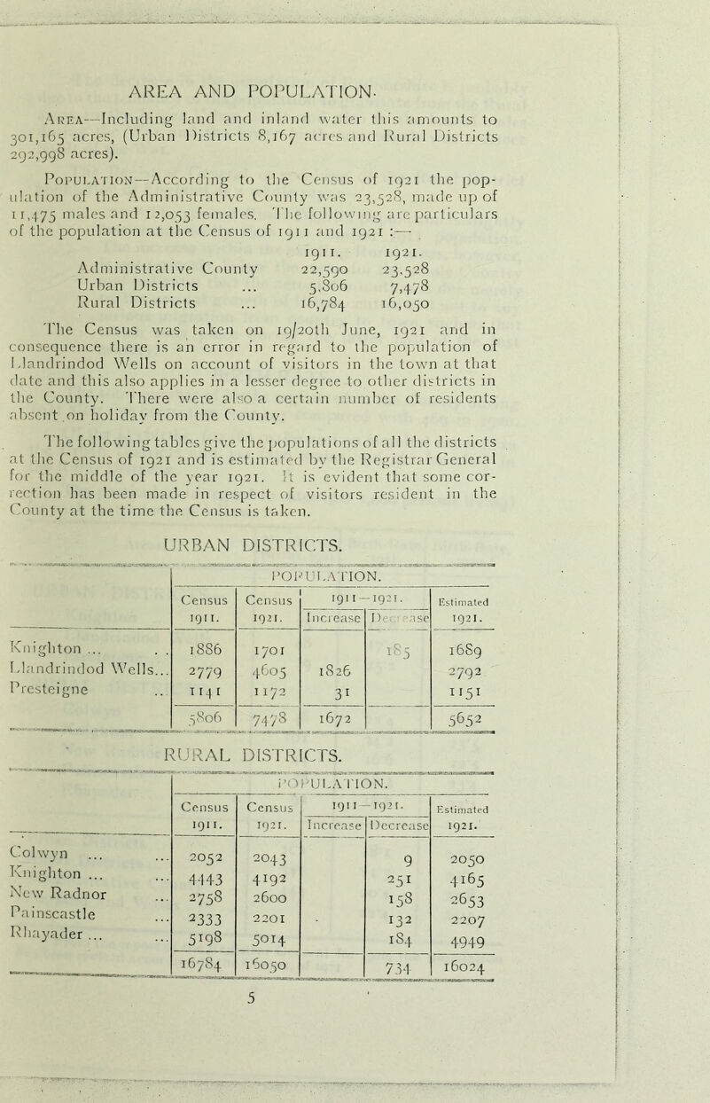 AREA AND POPULATION- Area—Including land and inland water this amounts to 301,165 acres, (Urban Districts 8,167 acres and Rural Districts 292,998 acres). Population — According to the Census of 1921 the pop- ulation of the Administrative County was 23,528, made up of 11,475 males and 12,053 females. I be following are particulars of the population at the Census of 1911 and 1921 :— 1 g 1 t . 1921. Administrative County 22,590 23.528 Urban Districts ... 5,806 7,478 Rural Districts ... 16,784 16,050 The Census was taken on 19/20111 June, 1921 and in consequence there is an error in regard to the population of Llandrindod Wells on account of visitors in the town at that date and this also applies in a lesser degree to other districts in the County. There were also a certain number of residents absent .on holiday from the County. The following tables give the populations of all the districts at the Census of 1921 and is estimated by the Registrar General for the middle of the year 1921. It is evident that some cor- rection has been made in respect of visitors resident in the County at the time the Census is taken. URBAN DISTRICTS. POPULATION. Census 1911. Census IQ2 I. IQI I - - I92I. Estimated I92I. Increase n use Knighton ... . . 1886 1701 185 16S9 Llandrindod Wells... 2779 4605 1826 2792 Presteigne ir4i I I72 31 1151 5806 7478 O' to 5652 RURAL DISTRICTS. POPULATION. Census 1911. Census 1921. KJI I— I92 I- Estimated 1921. I ncre.ase Decrease Colwyn Knighton ... New Radnor Painscastle Rhayader ... 2052 4443 275s 2333 5W8 2043 4I92 2600 2201 5014 9 251 158 132 184 2050 4165 2653 2207 4949 16784 I 6050 | 16024