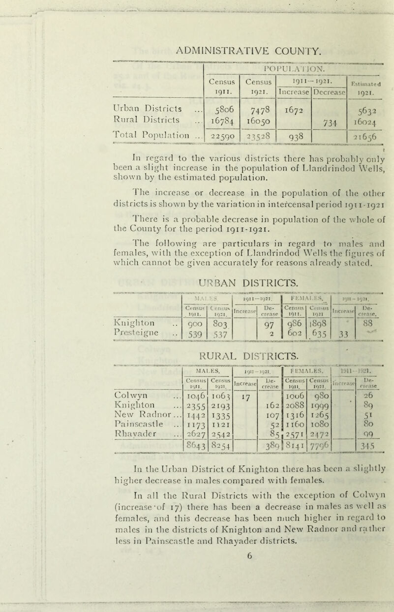 ADMINISTRATIVE COUNTY. POPULAI I< )N. Census Census 1QI I — - ICJ2I. Estimate d 1911. IQ2I. Increase Decrease 1921. Urban Districts Rural Districts 5806 16784 7478 16050 1672 734 5632 16024 Total Population .. 22590 - ' OJ3Cimr- O 2 352S 938 21656 In regard to the various districts there has probably only been a slight increase in the population of Llandrindod Wells, shown by the estimated population. The increase or decrease in the population of the other districts is shown by the variation in intercensal period 1911 -1921 There is a probable decrease in population of the whole of the County for the period 1911-1921. The following are particulars in regard to males and females, with the exception of Llandrindod Wells the figures of which cannot be given accurately for reasons already stated. URBAN DISTRICTS. MA1.FS. IQI I - -1921. 1 IQII - 1921. Census IQ 1 I. C ensus 19-1. Increase De- crease Census 1911 - Census 1921 Increase De- crease. Knighton Presteigne 900 539 803 537 97 2 986 602 1898 , 6.35 33 88 RURAL DISTRICTS. - MA -F-S. 1911 -ion. FEMAI.ES. lull 21. Census jijii. Census 1921. Increase De- crease Census 1911. Census 1921. Increase crease Colwyn Knighton New Radnor... Painscastle Rhayader 1046 2355 M42 ii73 2627 1063 2193 1335 1121 2542 17 162 107 52 85 1006 208S 1316 1160 2571 980 igqg 1265 10S0 2472 26 89 51 80 99 ■ 8254 389 1 8141 7796 345 In the Urban District of Knighton there has been a slightly higher decrease in males compared with females. In all the Rural Districts with the exception of Colwyn (increase'of 17) there has been a decrease in males as well as females, and this decrease has been much higher in regard to males in the districts of Knighton and New Radnor and rather less in Painscastle and Rhayader districts.