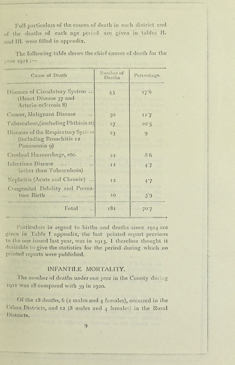 Full particulars of the causes of death in each district and of the deaths of eacli age period are given in tables II. and III. were filled in appendix. The following table shows the chief causes of death for the year 1921 : — Cause of Death Number of Deaths Percentage. Disease's of Circulatory System ... (Heart Disease 37 and Arterio-oclerosis 8) 45 176 Cancer, Malignant Disease 30 1V7 Tuberculous,(including Phthisis 21) 27 10'5 Diseases of the Respiratory SysU m (including Bronchitis 12 Pneumonia 9) 23 9 Cerebral Haemorrhage, etc. 22 8-6 Infectious Disease (other than Tuberculosis) 12 4'7 Nephritis (Acute and Chronic) ... 12 47 Congenital Debility and Prema- ture Birth 10 3'9 Total 181 .. -j-cJCK&«rM)a.*nn'. 707 Particulars in regard to births and deaths since 1914 are given in Table T appendix, the last printed report previous to the one issued last year, was in 1913. I therefore thought it desirable to give the statistics for the period during which no printed reports were published. INFANTILE MORTALITY. I he number of deaths under one year in the County dm Tg 1921 was iS compared with 39 in 1920. Of the 18 deaths, 6 (2 males and 4 females), occurred in the I than Districts, and 12 (8 males and 4 females) in the Rural Districts.