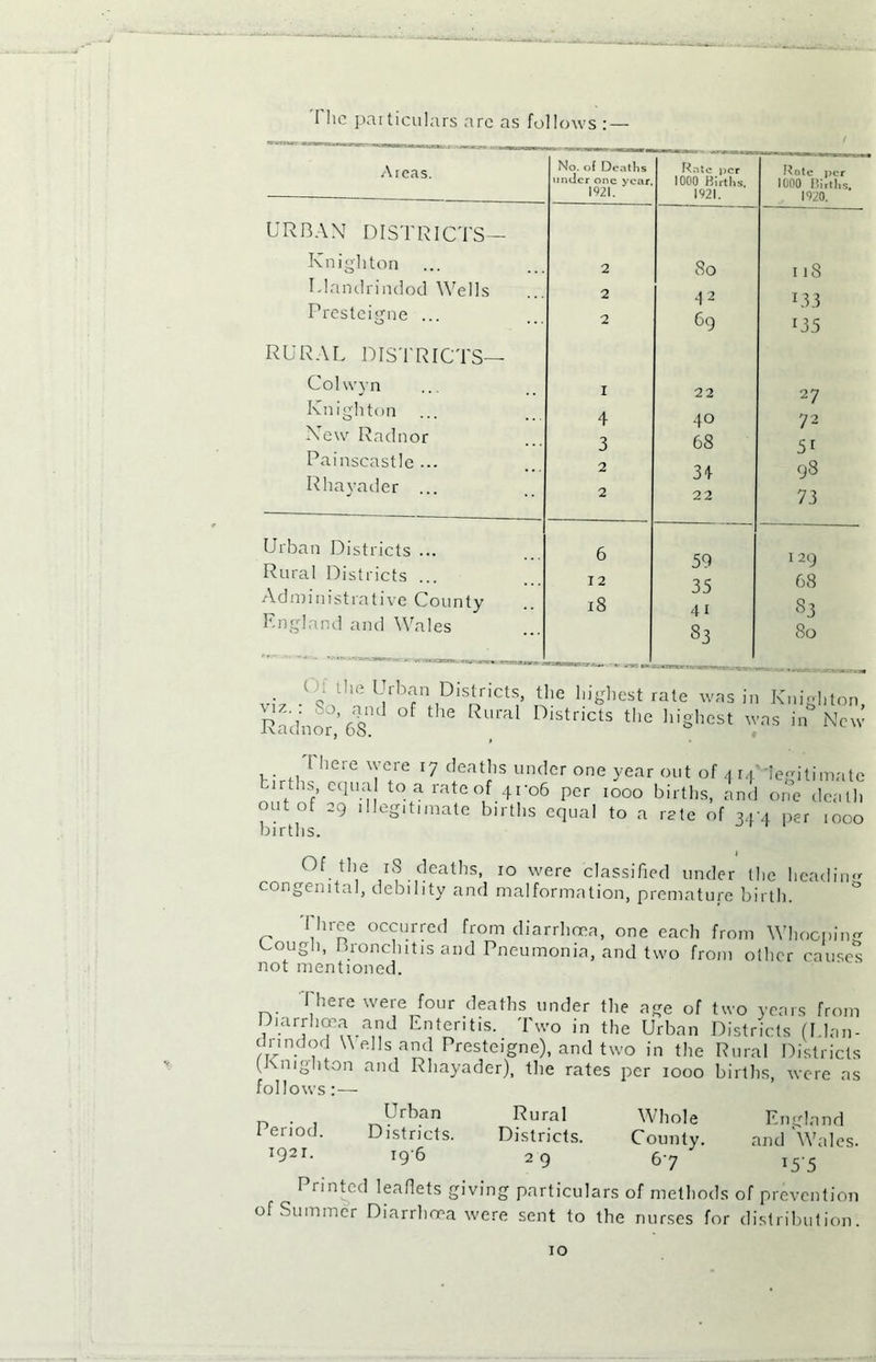 I lie particulars arc as follows : — Areas. URBAN DISTRICTS- Knighton Llandrindod AArelIs Presteigne ... Colwyn Knighton New Radnor Painscastle ... Rhavader ... Urban Districts ... Rural Districts ... Administrative County England and Wales No. of Deaths under one year. 1921. Kate per 1000 Births, 1921. Rote per 1000 Births, 1920. 2 80 I l8 2 42 133 2 69 J35 1 22 27 4 40 72 3 68 5i 2 34 98 2 22 73 6 59 129 12 35 68 18 41 S3 §3 80 • 1 o lhe l'!rban Districts, the highest rate was in Knighton Radnor,’ 68^ ^ ^ Rural Districts the highest was in New y;r.,There 'ye.re J7 deaths under one year out of 414 legitimate irths equal to a rate of 4ro6 per 1000 births, and one death out of 29 illegitimate births equal to a rate of 34 4 per 1000 births. Of the 18 deaths, congenital, debility and 10 were classified under the heading malformation, premature birth. Three occurred from diarrhoea, one each from Whooping olL b aom hitis and Pneumonia, and two from other causes not mentioned. 1 here were four deaths under the age of two years from INarrhma and Enteritis. Two in the Urban Districts (I.lan- drindod \\ e.lls and Presteigne), and two in the Rural Districts (Knighton and Rhayader), the rates per 1000 births, were as follows:— n> • . ^Urban Dural Whole England I enod. Districts. Districts. County. and Wales. I921- 196 29 67 15-5 Printed leaflets giving particulars of methods of prevention °f Summer Diarrhoea were sent to the nurses for distribution.